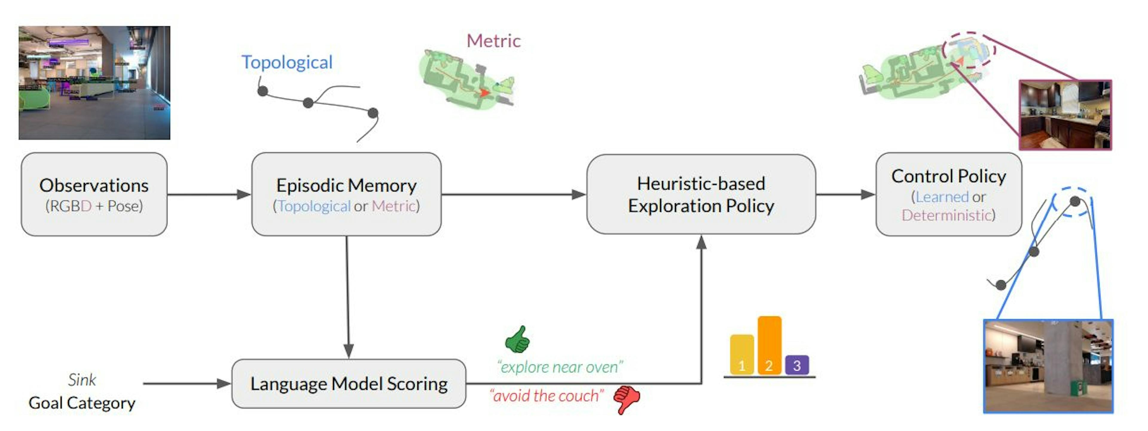 Figure 3: Overview of LFG for language-guided exploration. Based on the pose and observations, LFG builds an episodic memory (topological or metric), which is used by the heuristic-based exploration policy to rank adjacent clusters, or subgoal frontiers. Navigation to the subgoal frontier is completed by a low-level policy.