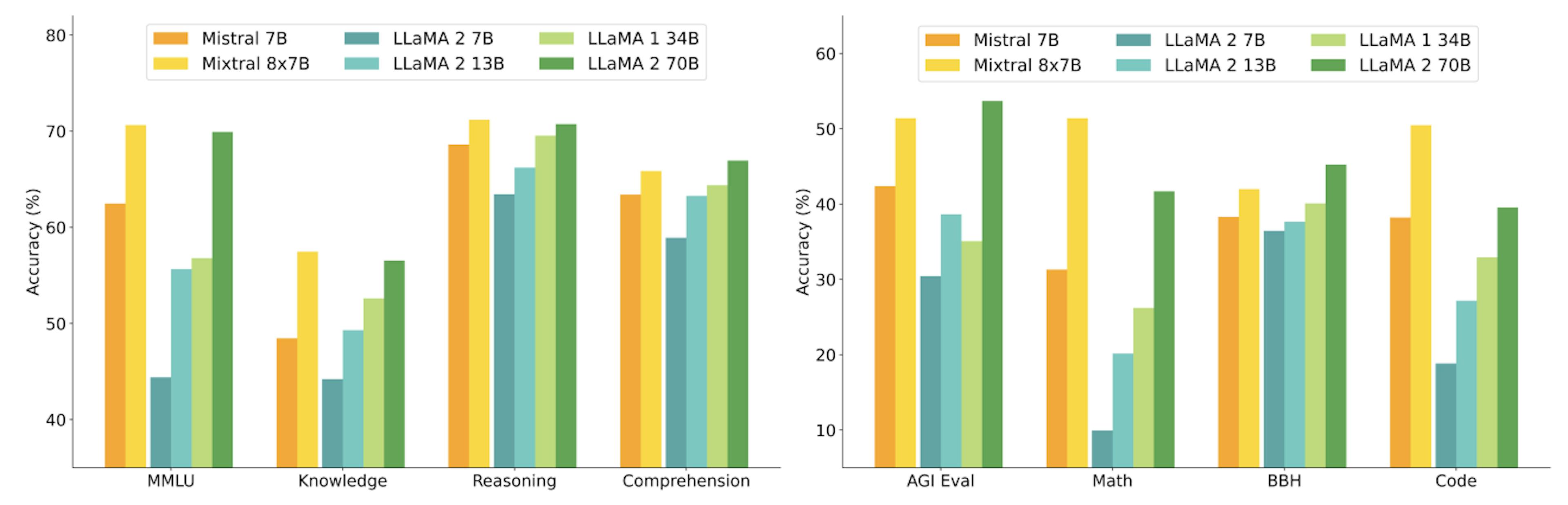 Figure 2: Performance of Mixtral and different Llama models on a wide range of benchmarks. All models were re-evaluated on all metrics with our evaluation pipeline for accurate comparison. Mixtral outperforms or matches Llama 2 70B on all benchmarks. In particular, it is vastly superior in mathematics and code generation.