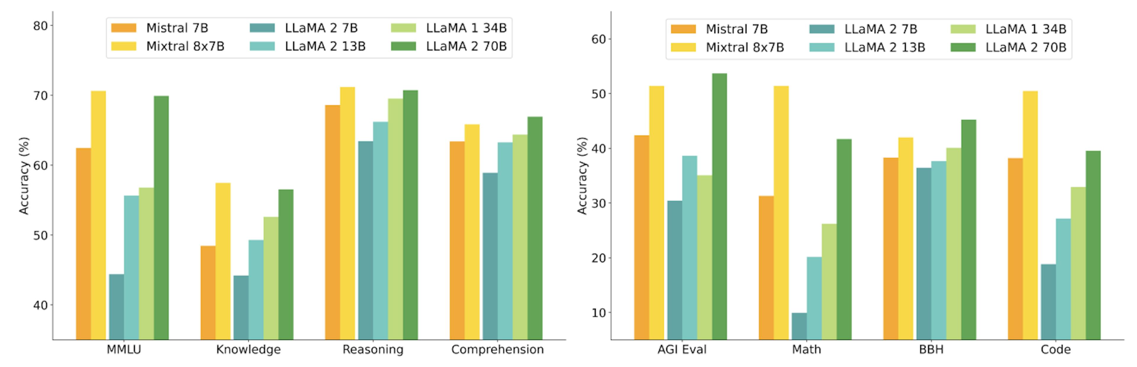 Figura 2: Desempenho do Mixtral e de diferentes modelos Llama em uma ampla gama de benchmarks. Todos os modelos foram reavaliados em todas as métricas com nosso pipeline de avaliação para comparação precisa. O Mixtral supera ou iguala o Llama 2 70B em todos os benchmarks. Em particular, ele é muito superior em matemática e geração de código.