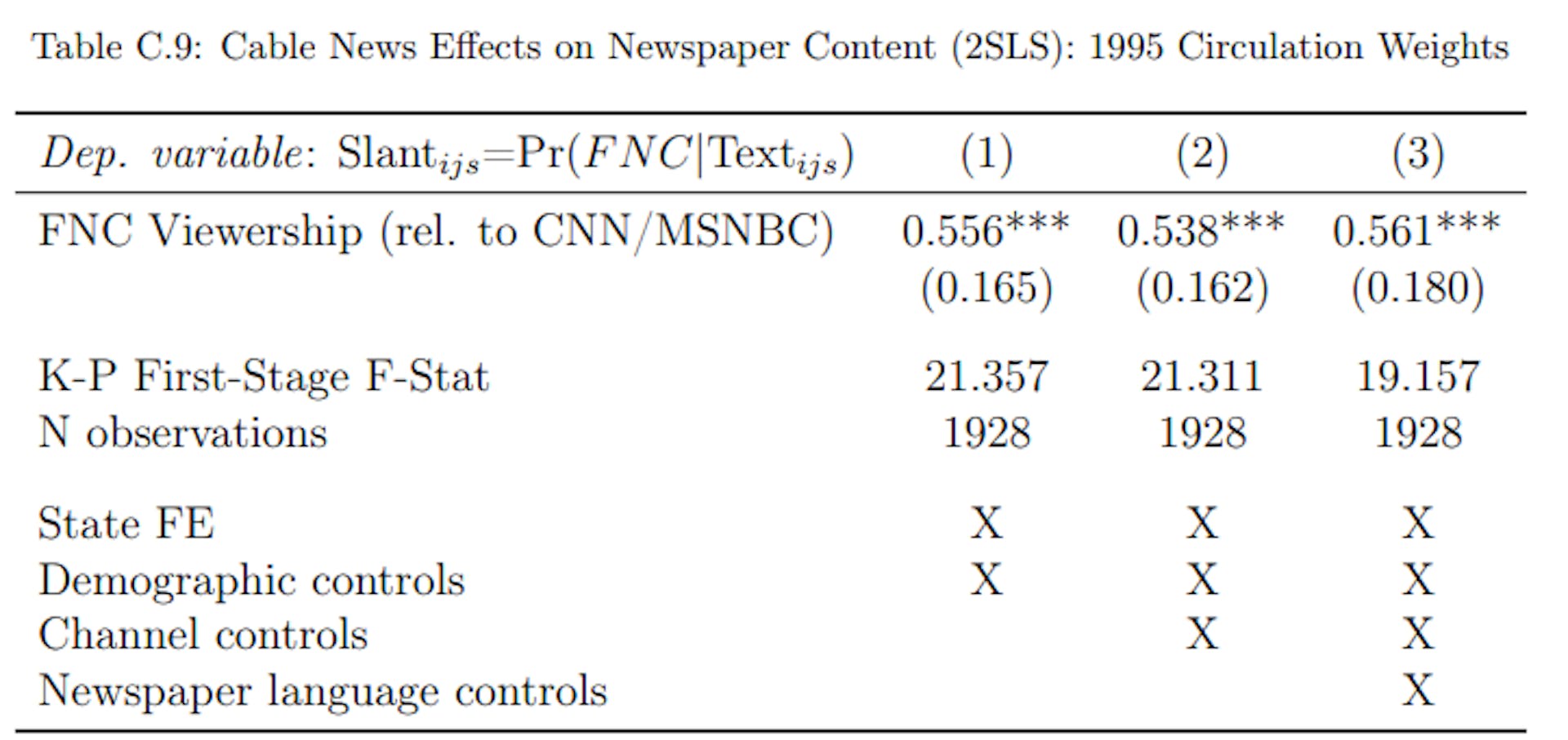 Notes: 2SLS estimates. Cross-section with newspaper-county-level observations weighted by newspaper circulation in 1995 (the pre-FNC era) in each county. The dependent variable is newspaper language similarity with FNC (the average probability that a snippet from a newspaper is predicted to be from FNC). The right-hand side variable of interest is instrumented FNC viewership relative to averaged CNN and MSNBC viewership. All columns include state fixed effects and demographic controls as listed in Appendix Table A.2. Column 2 also includes channel controls (population shares with access to each of the three TV channels). Column 3 controls for generic newspaper language features (vocabulary size, avg. word length, avg. sentence length, avg. article length). Standard errors are multiway-clustered at the county and at the newspaper level (in parenthesis): * p < 0.1, ** p < 0.05, *** p < 0.01.