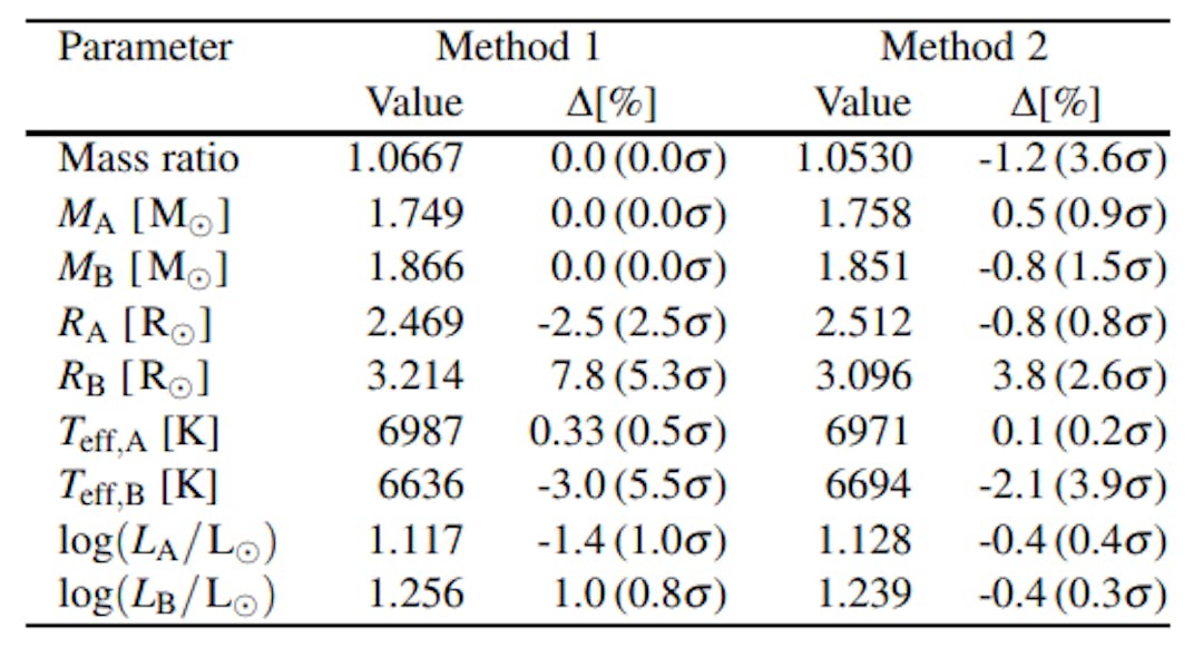 Table 7. Model parameters of the best fitting isochrone with [Fe/H] = 0.05 dex and an age of 1.259 ± 0.073 Gyr. The results obtained from both comparison methods are given. Also given are the differences ∆ between the observations and model for each parameter; we quote this difference in units of the uncertainty associated to the observations in brackets.
