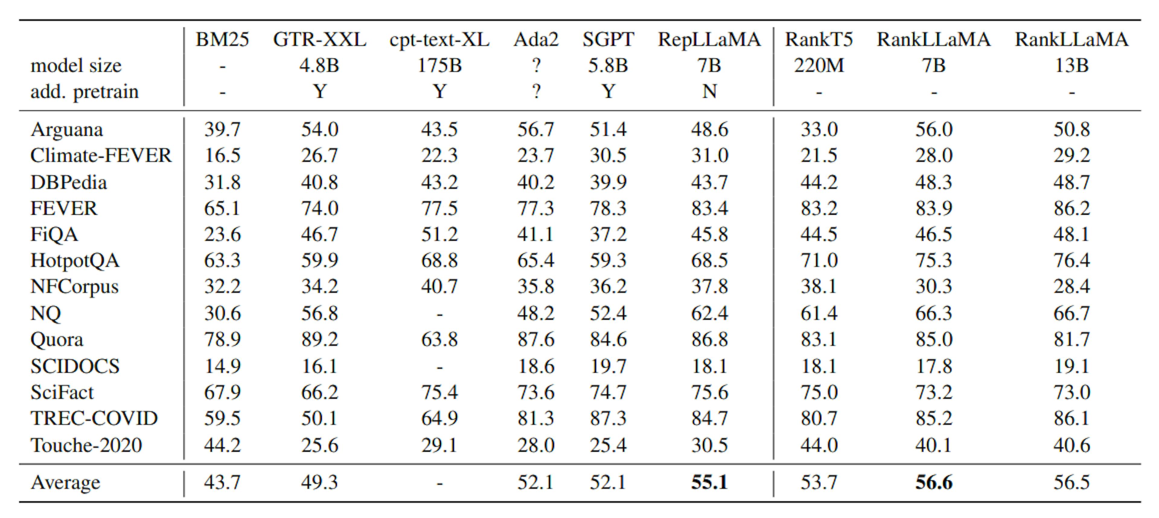 Table 2: Zero-shot effectiveness of RepLLaMA and RankLLaMA on BEIR datasets. The “add. pretrain” row indicates whether the retriever model has undergone additional contrastive pre-training before supervised fine-tuning. The zero-shot effectiveness numbers of Ada2 are taken from Kamalloo et al. (2023).