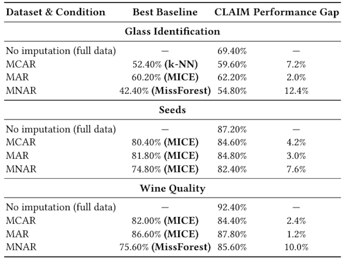 Table 1: Comparative performance of CLAIM versus leading imputation methods across three challenging datasets. The best performing baseline imputation method names are in bold.