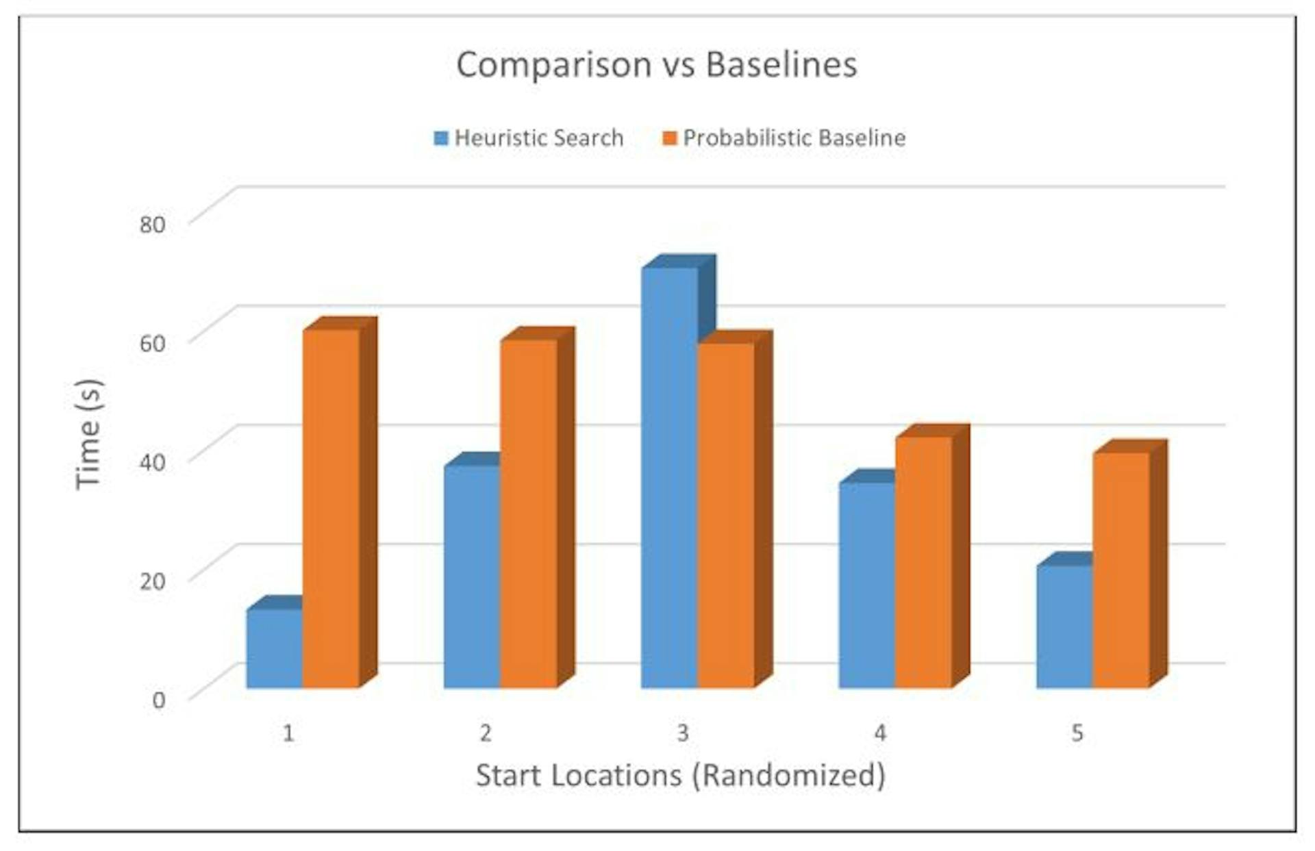 Fig. 6: Comparison against baselines for search target: Cup. Similar results are observed with ‘remote’ as search object.