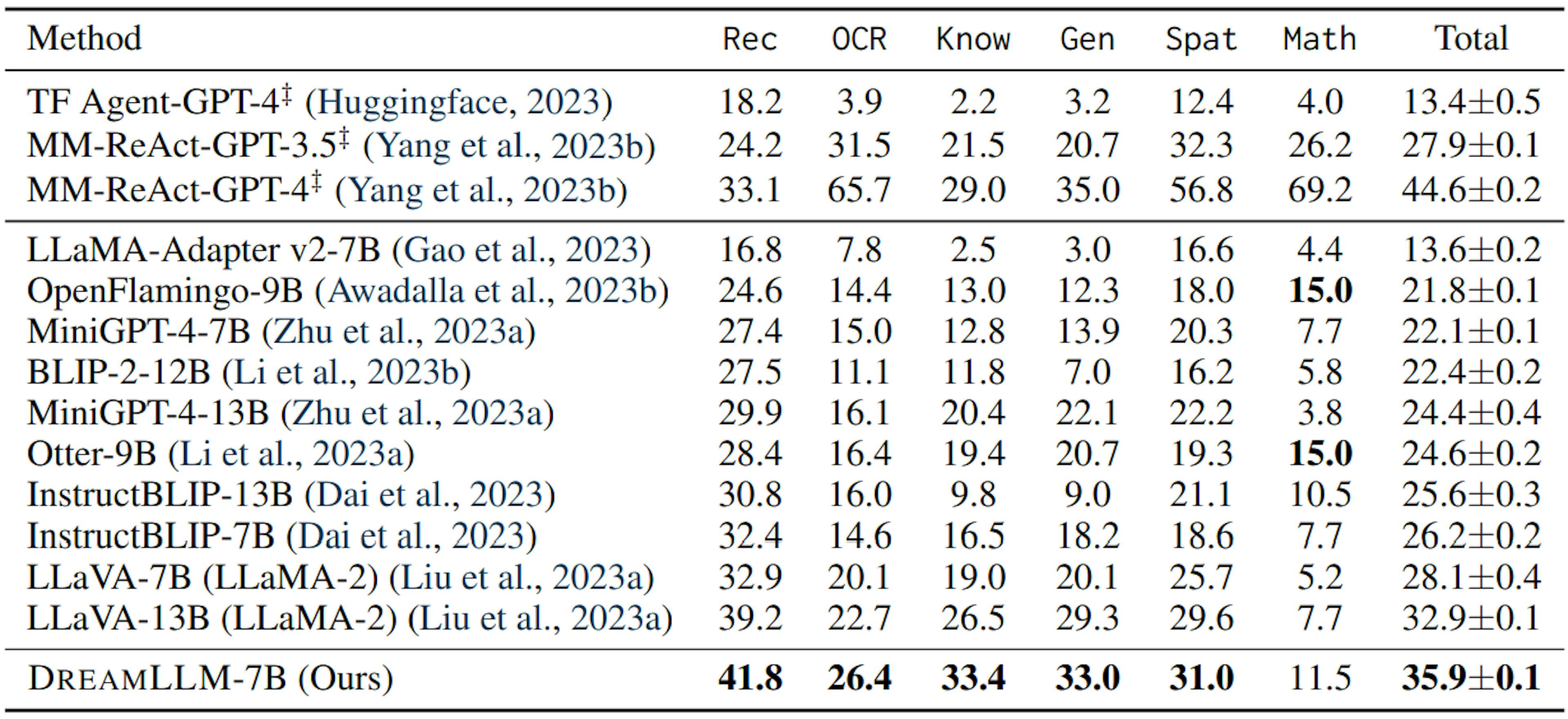 Table 6: Zero-shot multimodal comprehension evaluation of core VL capabilities on MM-Vet (Yu et al., 2023b). ‡ denotes compositional systems with OpenAI GPT and various interfaces. Rec:General Visual Recognition, OCR: Optical Character Recognition, Know: Knowledge, Gen: Language Generation, Spat: Spatial Awareness, Math: Arithmetic Math