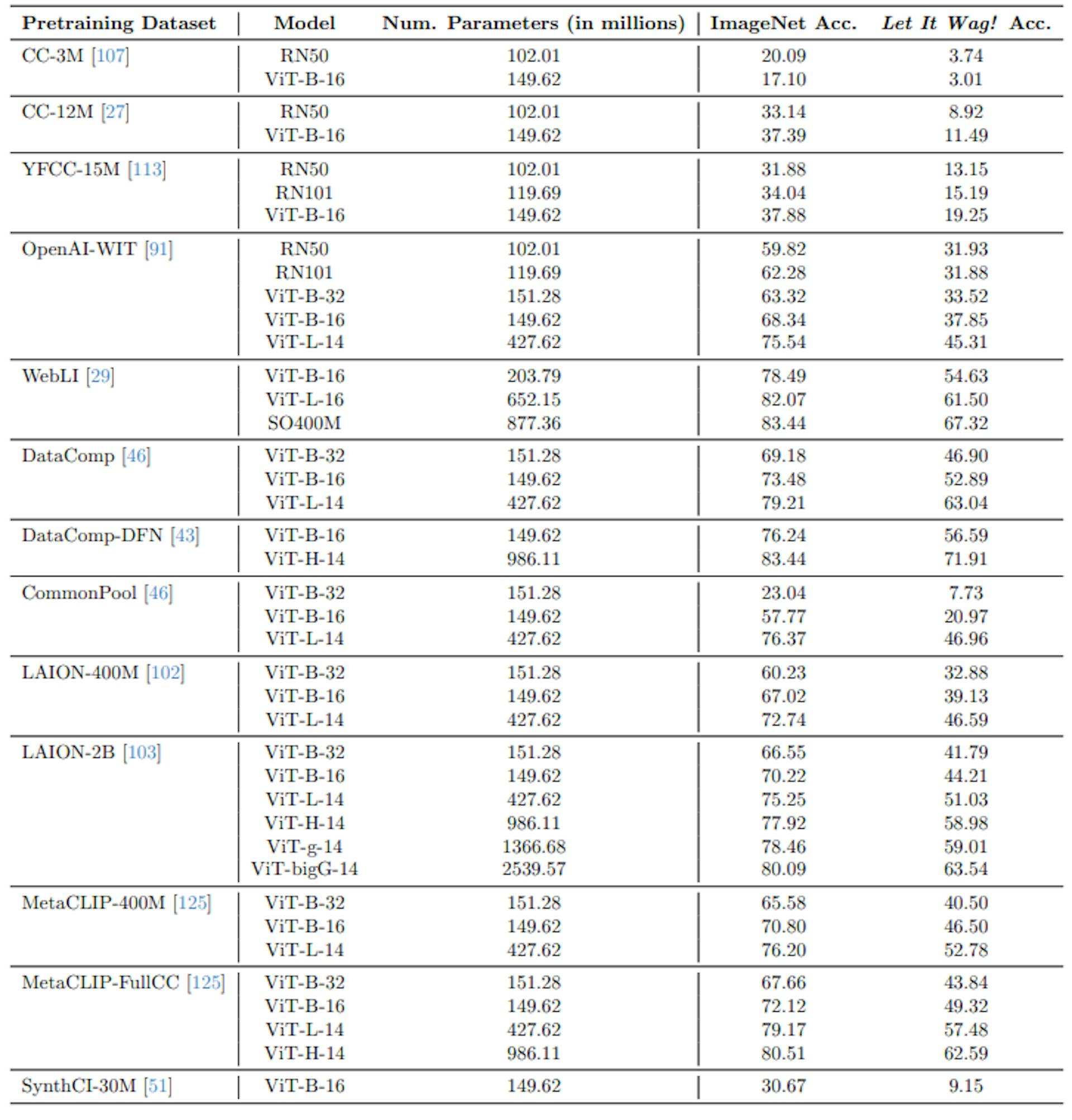 Table 6: Full results dump on Let It Wag! and ImageNet.