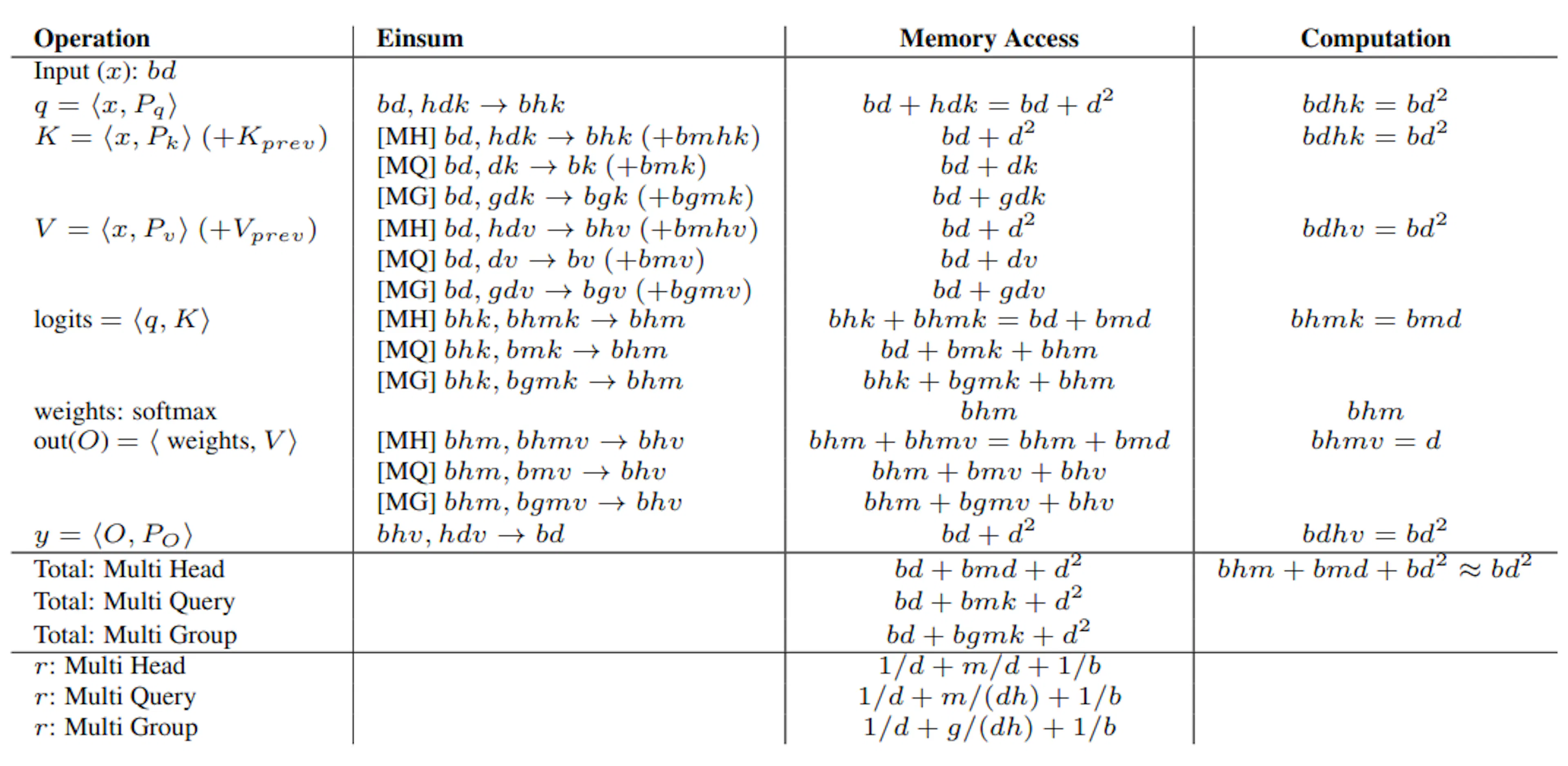 Table 4: Comparison of memory access and computation between Multi Head ...