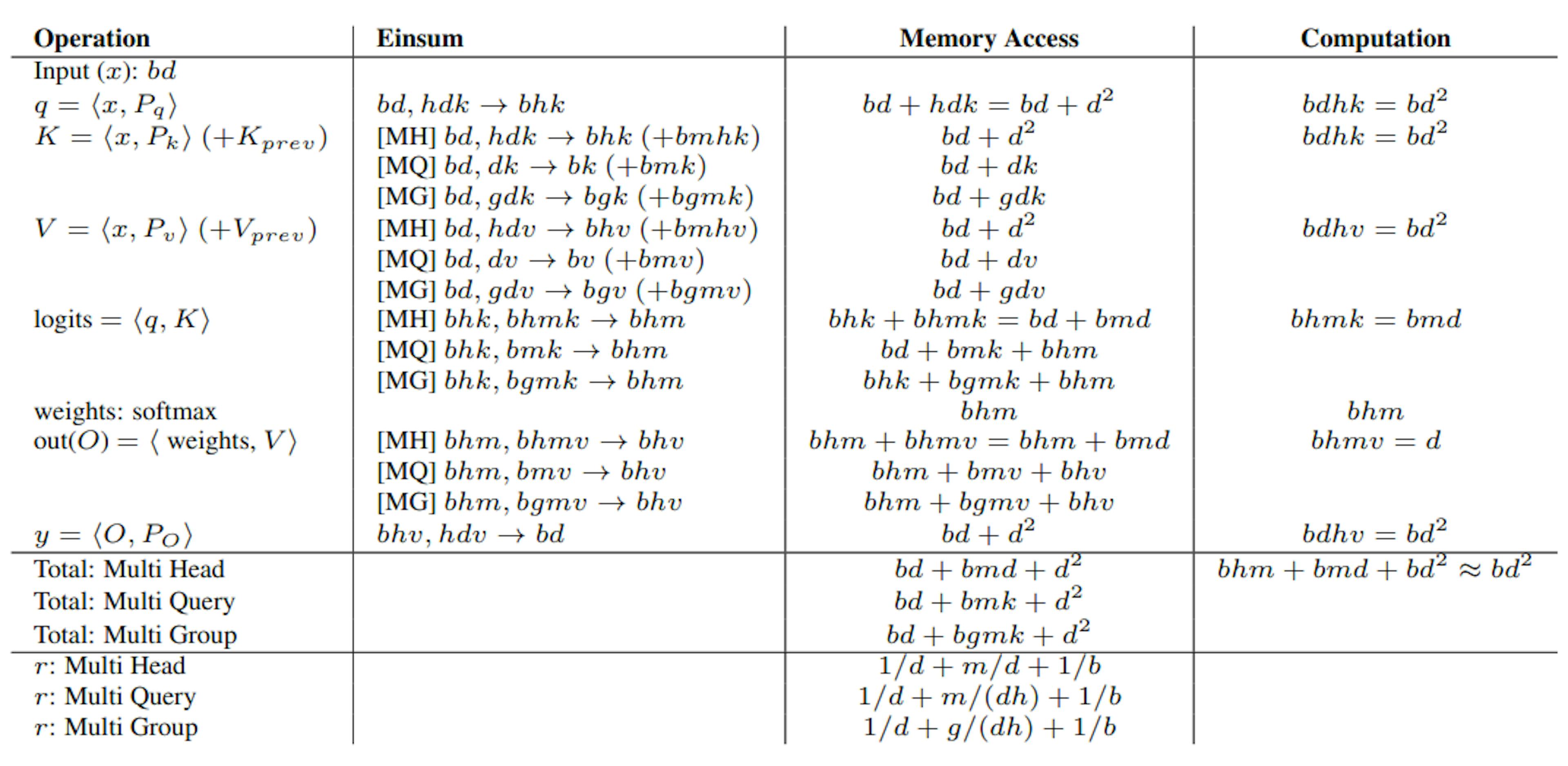 표 4 : 멀티 헤드, 멀티 쿼리 및 다중 그룹주의 메커니즘 간의 메모리 액세스 및 계산 비교. 메모리 액세스는 쿼리 길이 n = 1으로 증분 디코딩을위한 것입니다.