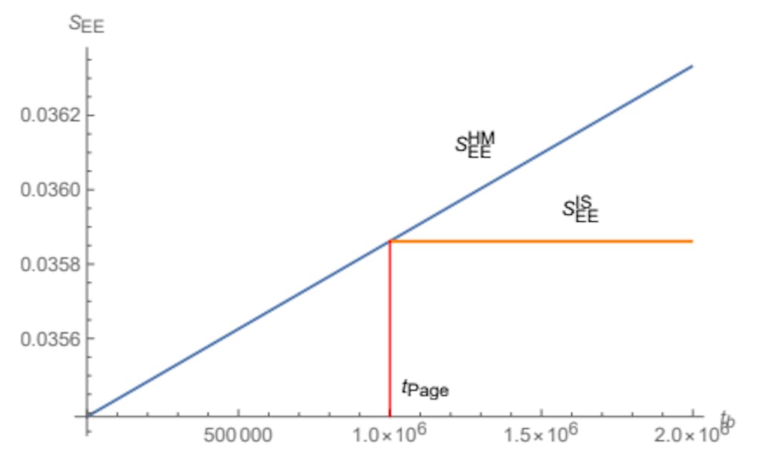 Figure 7.6: The Page curve obtained from the use of Dong’s proposal to compute entanglement entropies of the Hartman-Maldacena-like (blue line) and island (orange line) surfaces.
