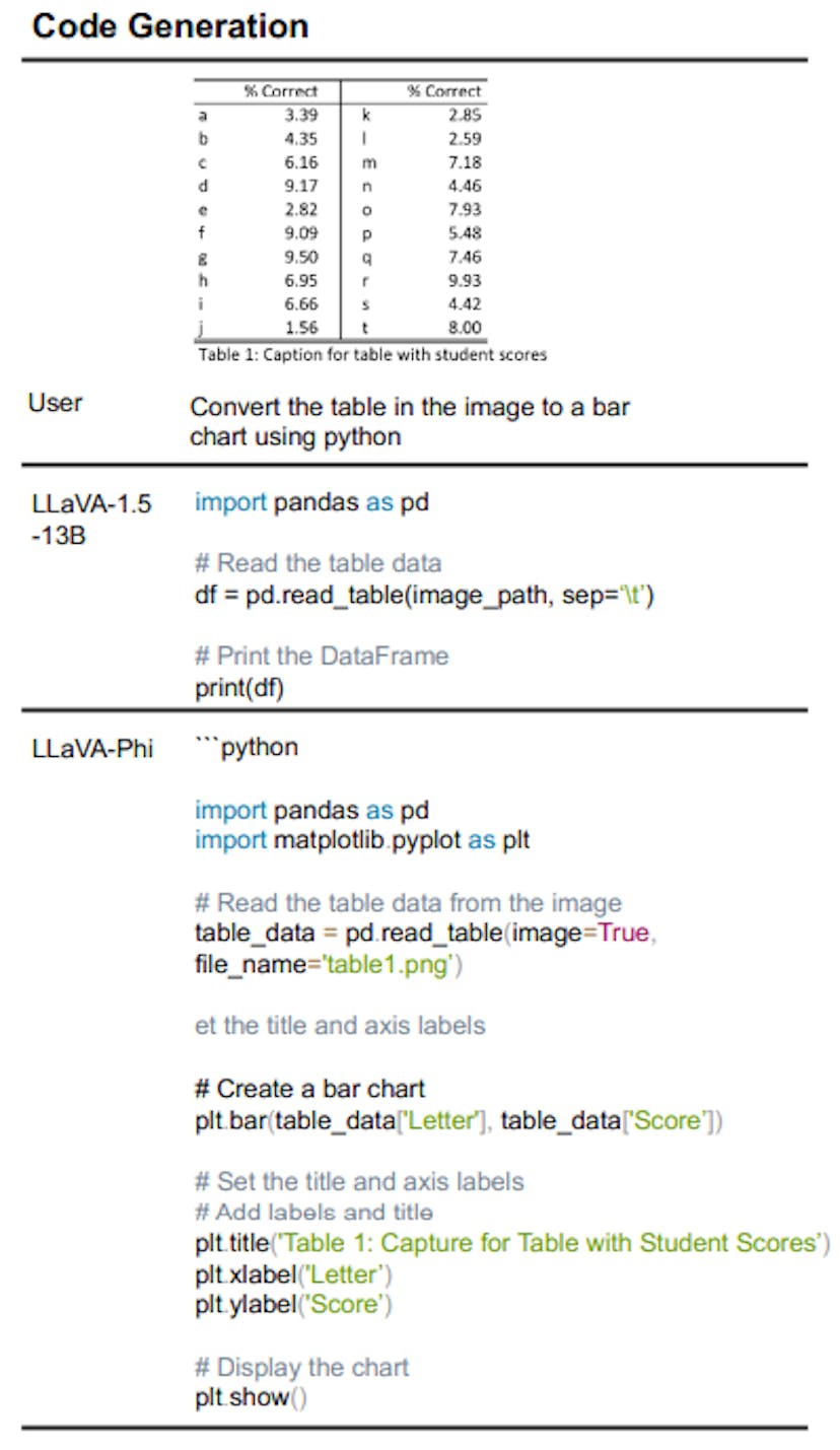 Figure 2. LLaVA-Phi can generate useful codes based on visual input and commands.