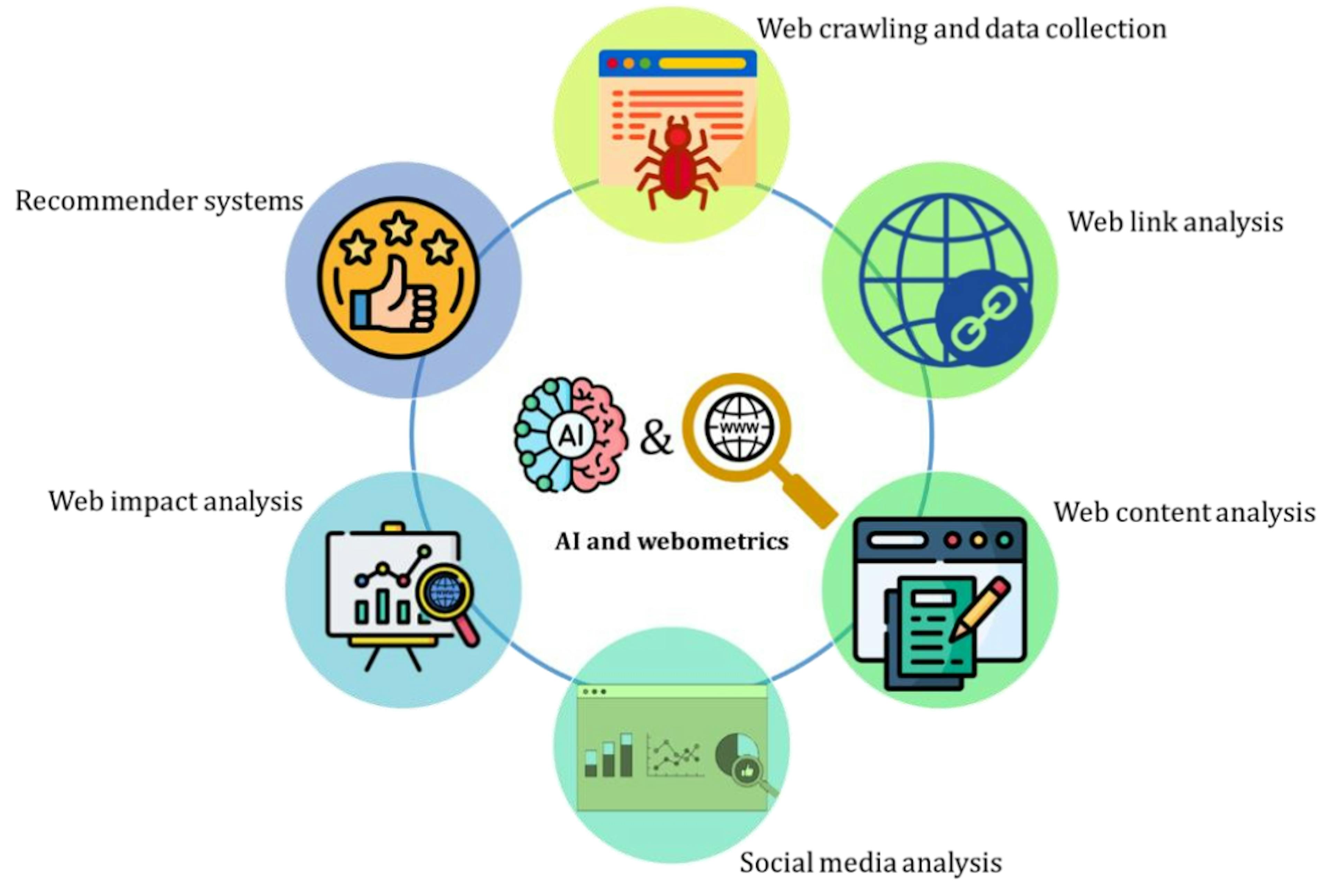 Figure 3. Six specific benefits AI can provide to webometrics; Source: by the authors