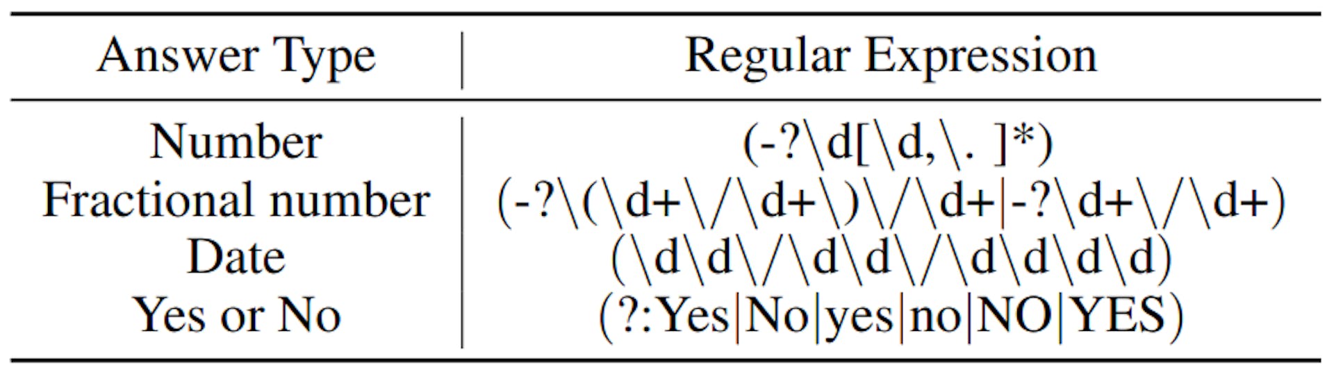 Table 11: Regular Expression for extracting the final answers of different kinds of questions.