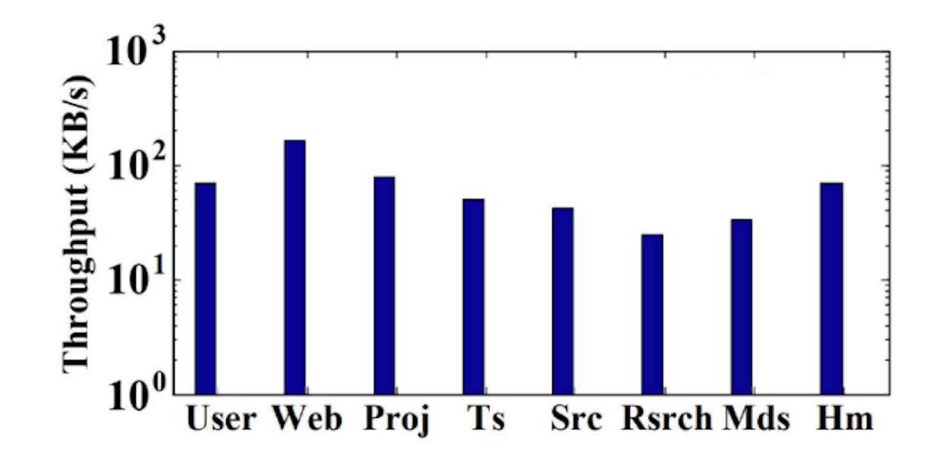 Figure 3: Throughput of read operations over IPFS.