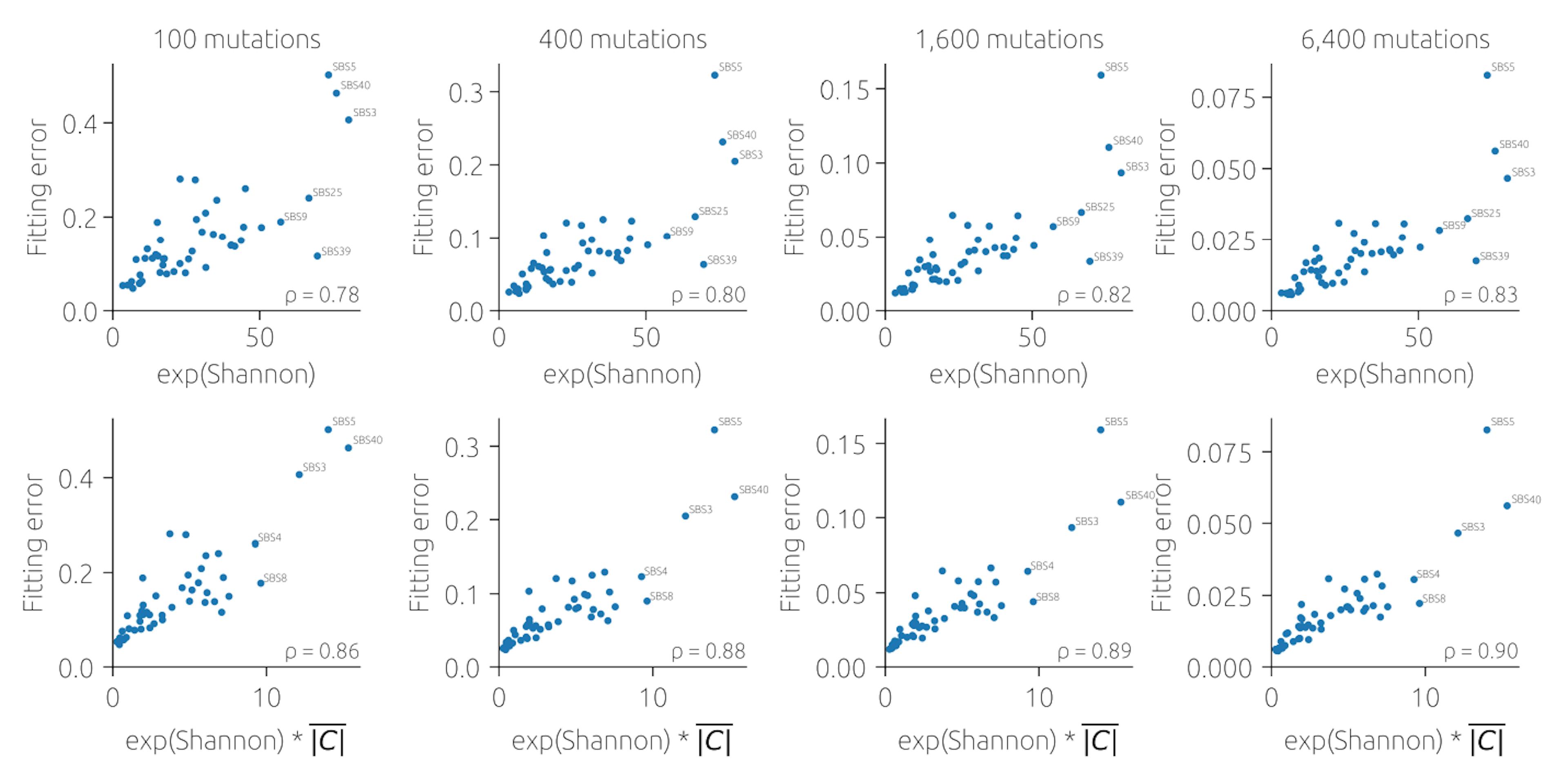Supplementary Figure 1: Exponentiated Shannon entropy of signatures (top row) and exponentiated Shannon entropy multiplied with the signature’s mean absolute Pearson correlation with all other signatures (bottom row) versus the average fitting error achieved by the evaluated tools (as in SF2, we exclude YAPSA, sigminer QP, and sigminer SA that produce the same results as MutationalPatterns). We see that the exponentiated Shannon entropy (which measures an effective number of active contexts for a signature) is closely related with the fitting error and the agreement improves with the number of mutations per sample. The agreement further improves when the average correlation with other signatures is taken into account. In summary, flat signatures that are on average similar to other signatures are the most difficult to fit.