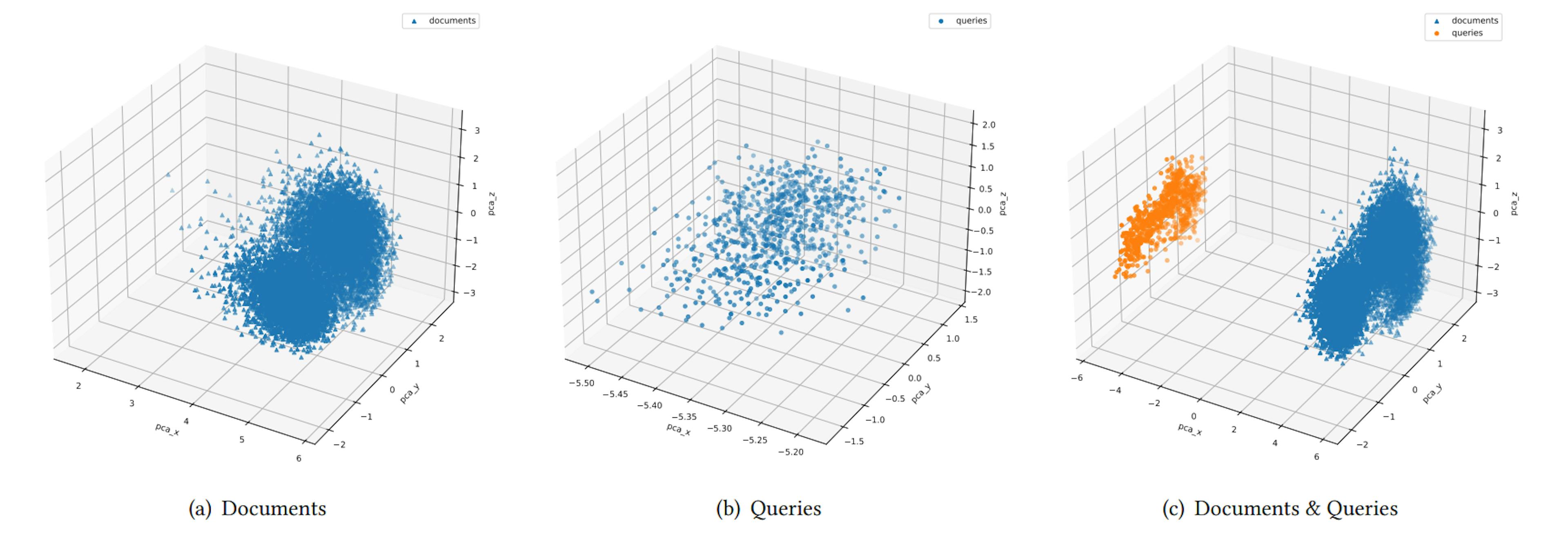Figure 6: The large gap between embedding vector distribution of documents and queries in SimANS.