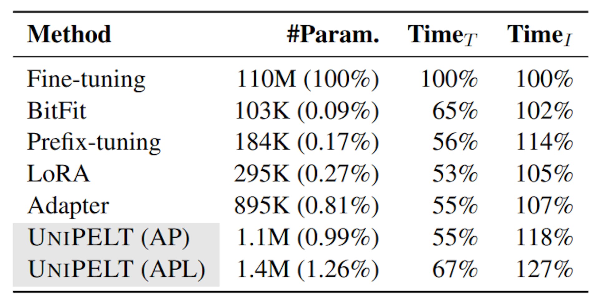 Table 4: Number of trainable parameters and Training/Inference time relative to fine-tuning.