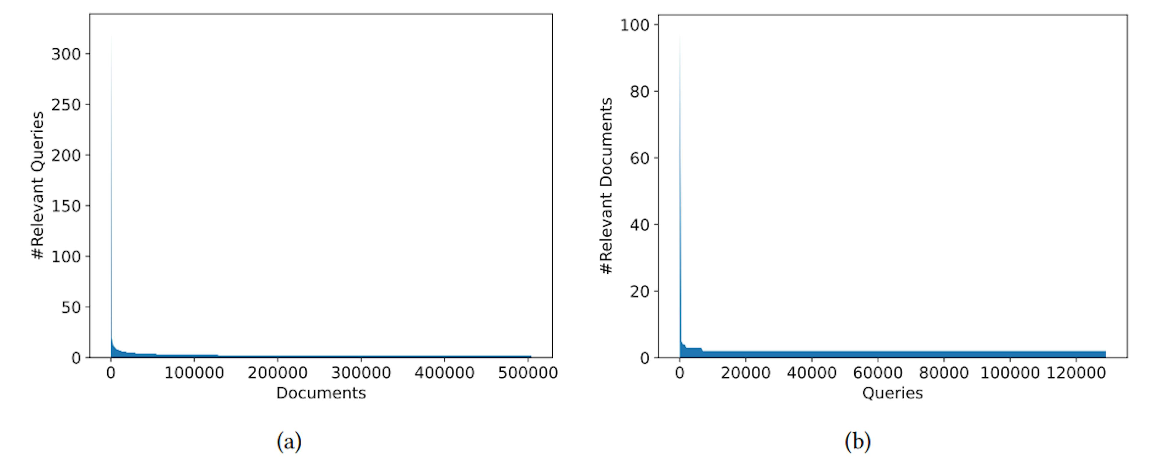 Figure 5: The distribution of documents and queries labels
