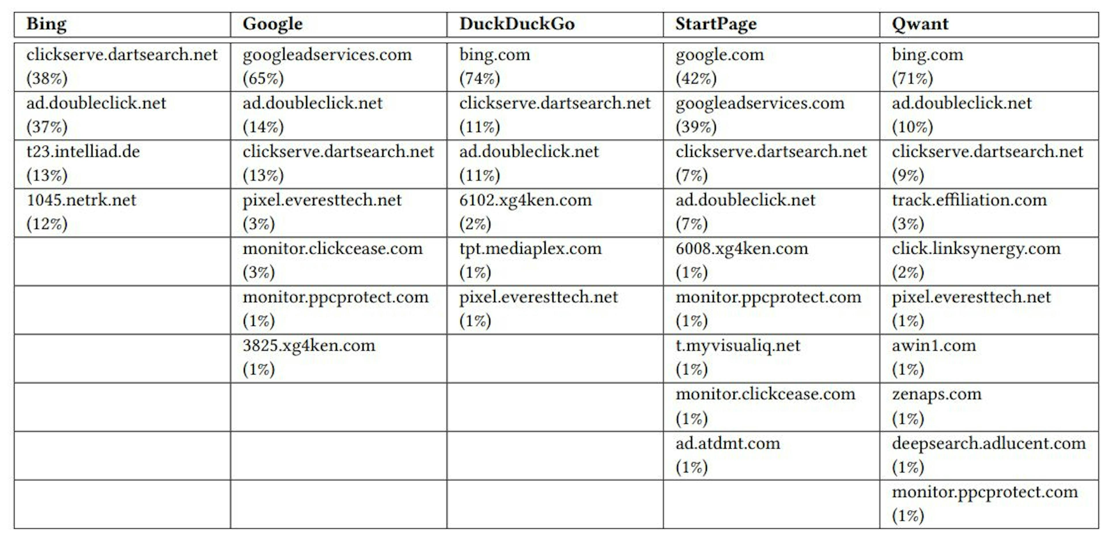 Table 7: Most common redirectors (and their fractions) in domain navigation paths when clicking an ad on search engines.