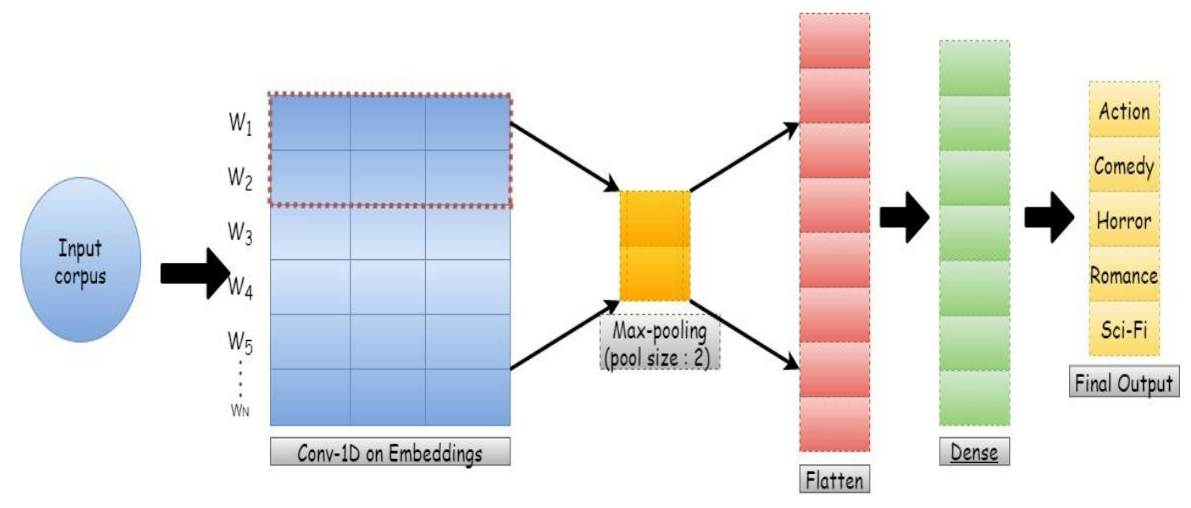Figure 2 : Architecture ECnet