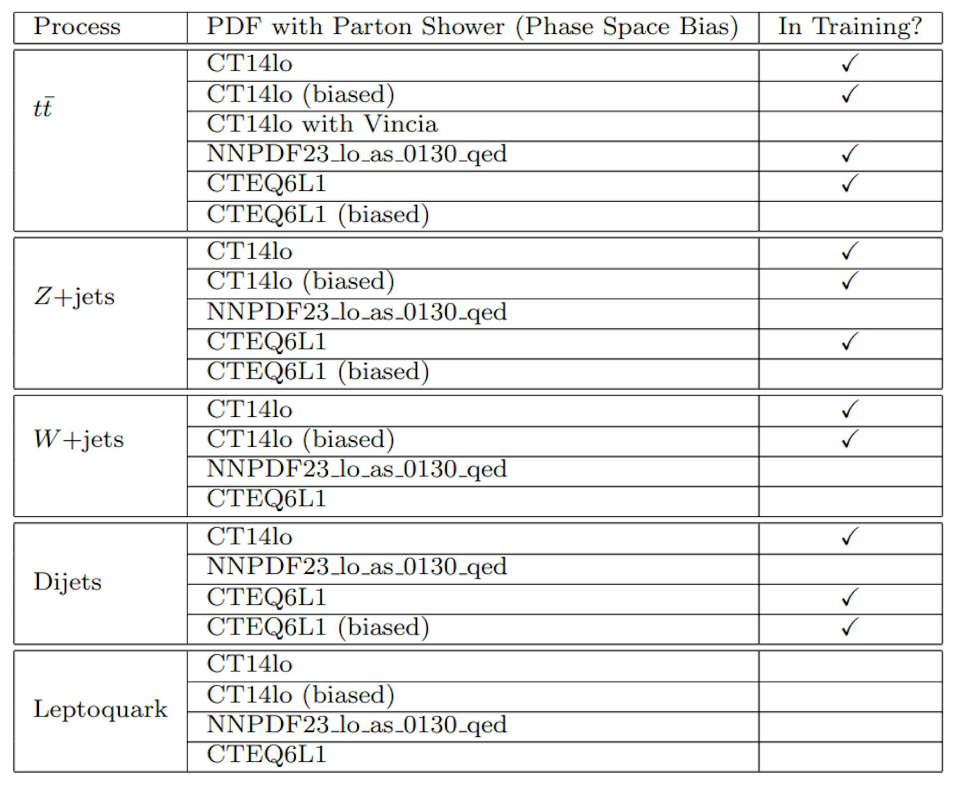 Table 2: List of physics simulations generated for the data-driven detector simulation, along with the corresponding parton distribution functions (PDFs), parton shower models, phase space biases, and their inclusion in the training dataset. Simulations not included in the training dataset were used as test datasets.