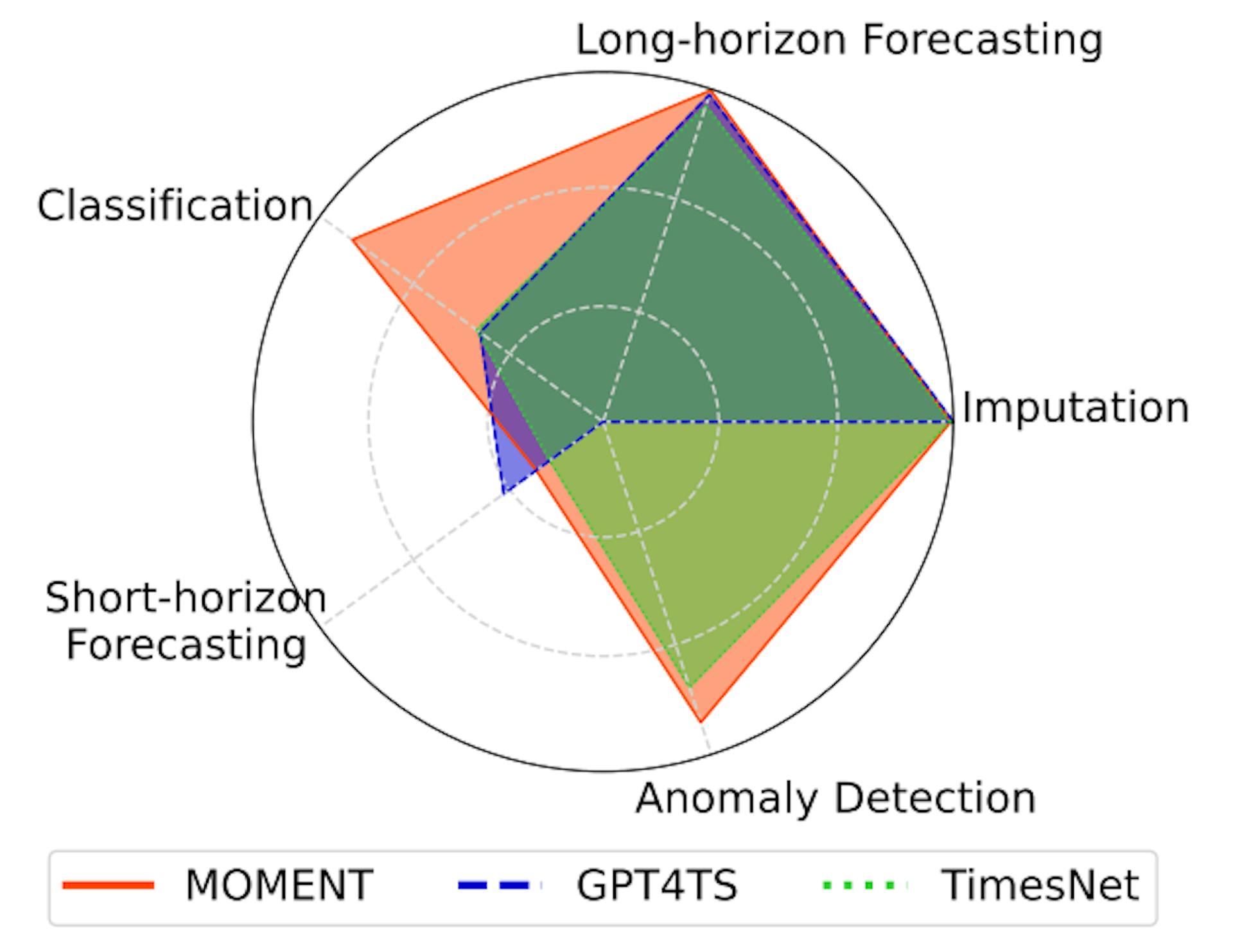 Figure 1. MOMENT can solve multiple time series analysis tasks well (App. E).