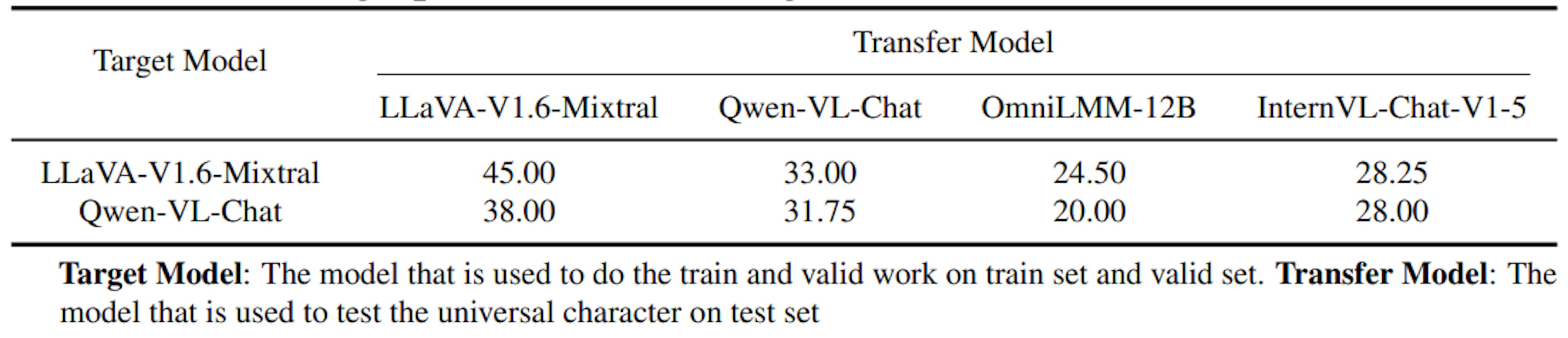 Table 2: Attack Success Rate of universal VRP between target models and transfer models on test set of RedTeam-2K. we use train set and valid set of RedTeam-2K on target models to find the best character and use the best character to attack transfer models on test set of RedTeam-2K. The results show our VRP in a universal setting can be transferred with high performance among different black-box models.