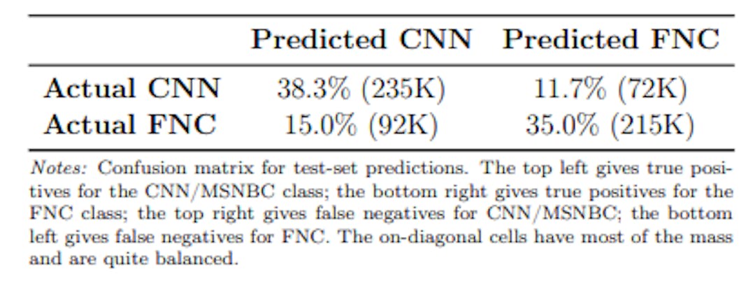 Table 1: Test-Set Prediction Performance for Identifying Cable News Source