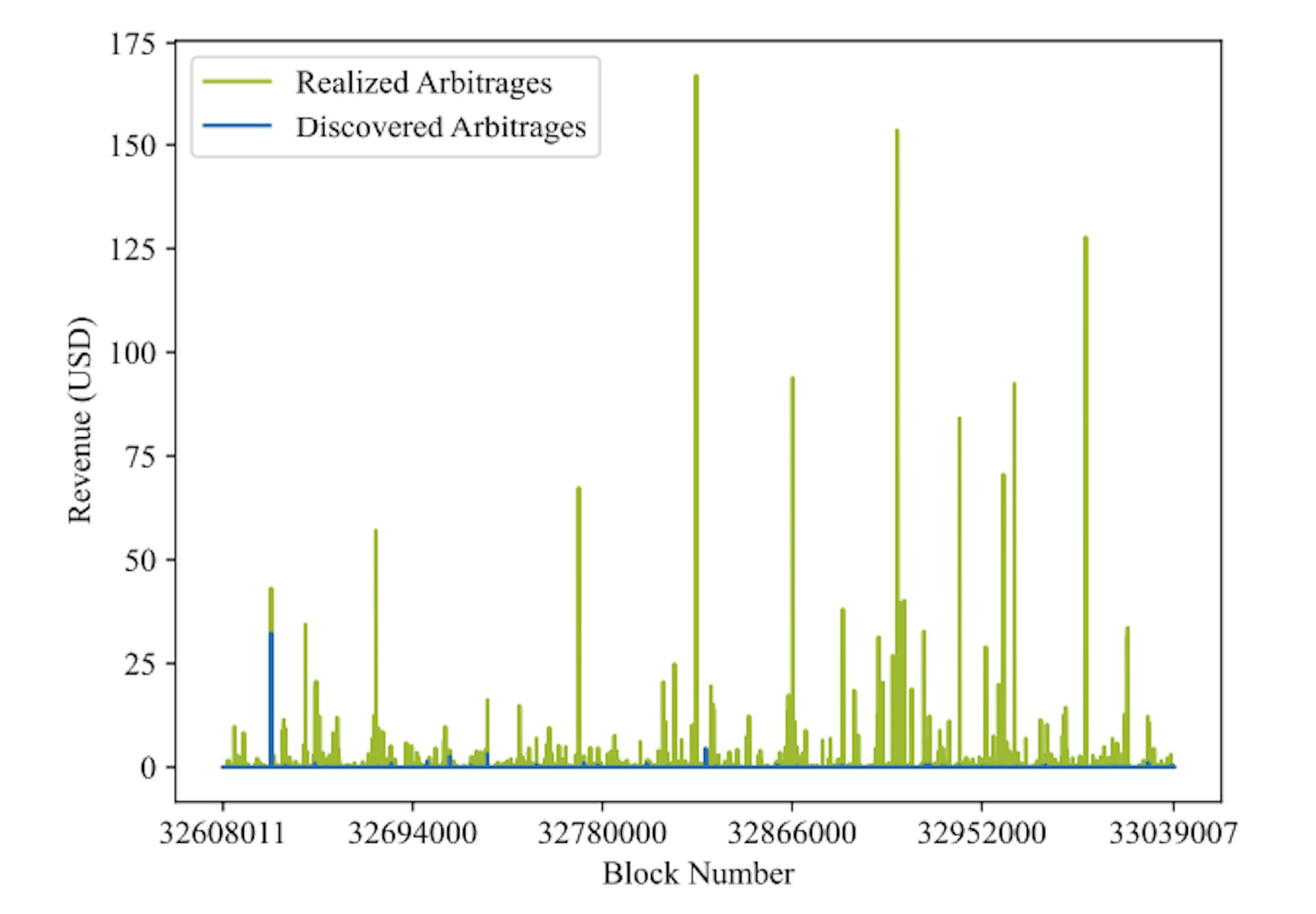 Figure 1: Time series of arbitrage revenue across the blocks in range 32 608 011 to 33 039 007. The blue plot reflects the revenue discovered on the block state by our algorithm, while the green plot shows the total realized revenue by arbitrages executed in every block.