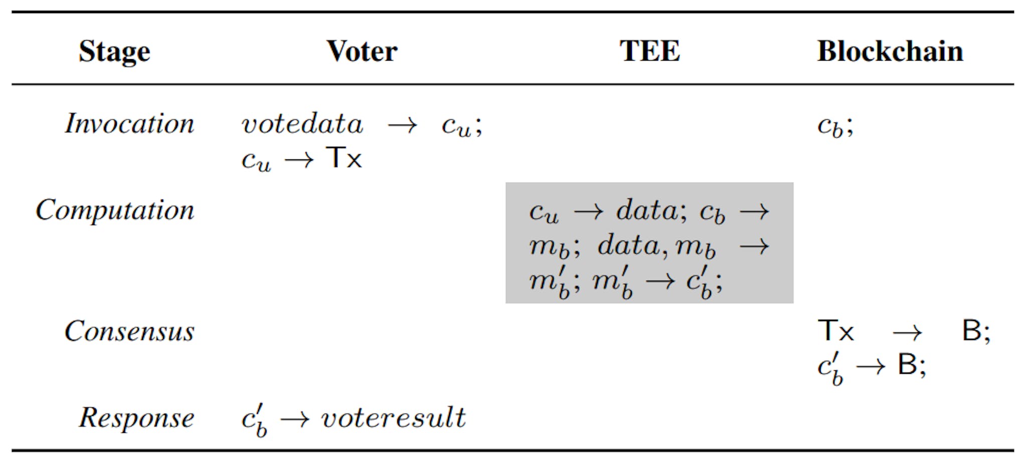 Table I: Data workflow of an e-voting protocol based on TEEassisted confidential smart contracts.