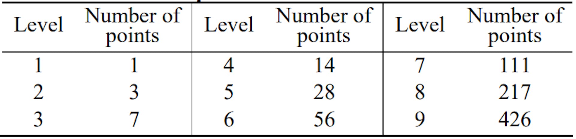 Table 1 Exponential function for levels.