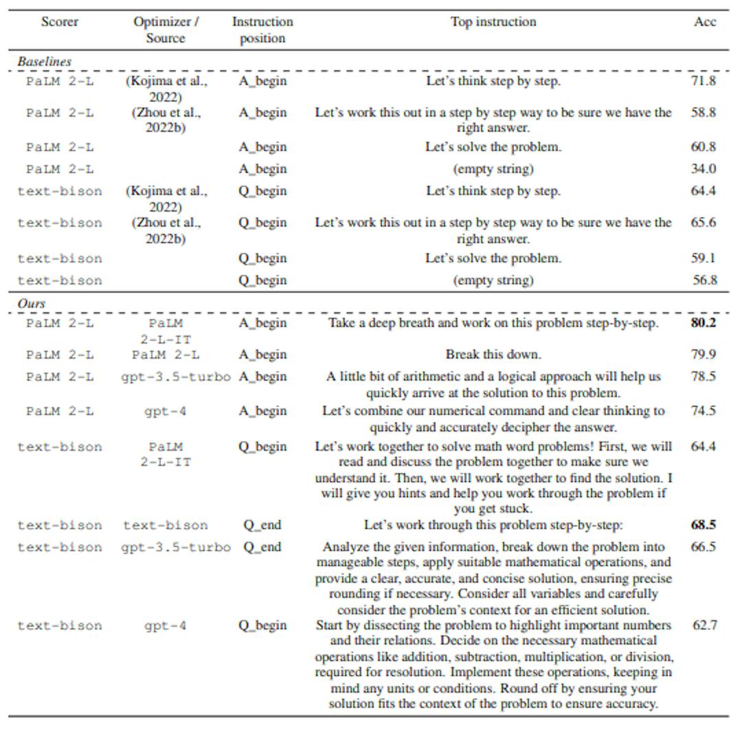 Table 4: Test accuracies on GSM8K. We show the instruction with the highest test accuracy for each scorer-optimizer pair.