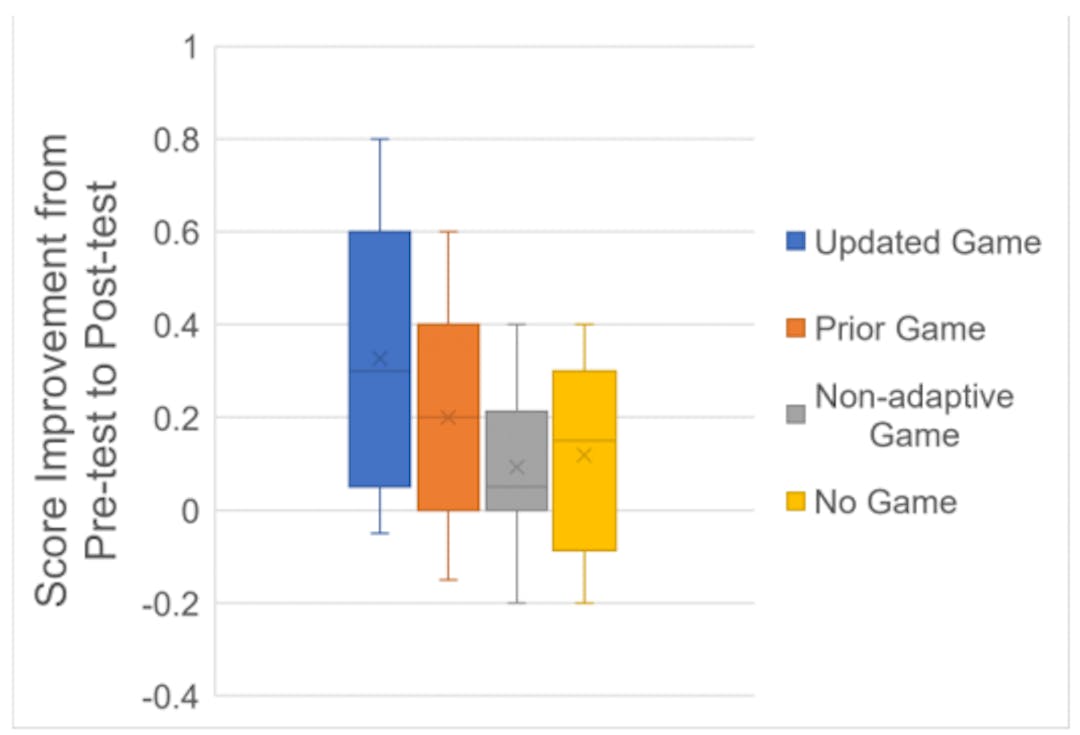 Figure 7: Comparison of student improvement from pre-test to posttest on three game versions and control group.