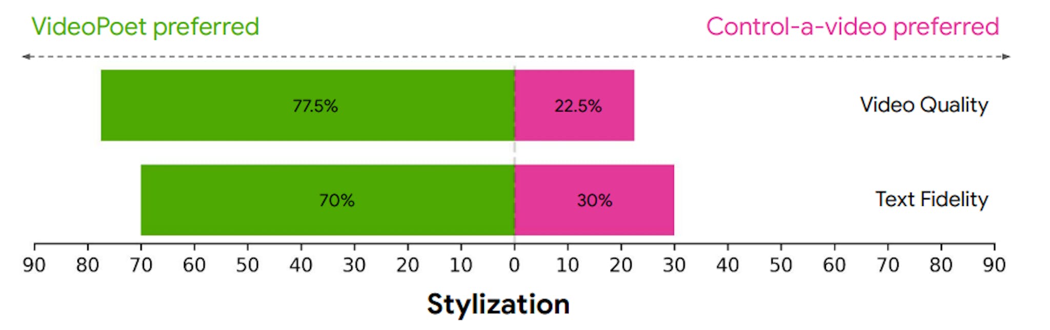 Figure 12: Human side-by-side evaluations comparing VideoPoet with the video stylization model Control-avideo (Chen et al., 2023b). Raters prefer VideoPoet on both text fidelity and video quality. Green and pink bars represent the proportion of trials where VideoPoet was preferred over an alternative, or preferred less than an alternative, respectively.