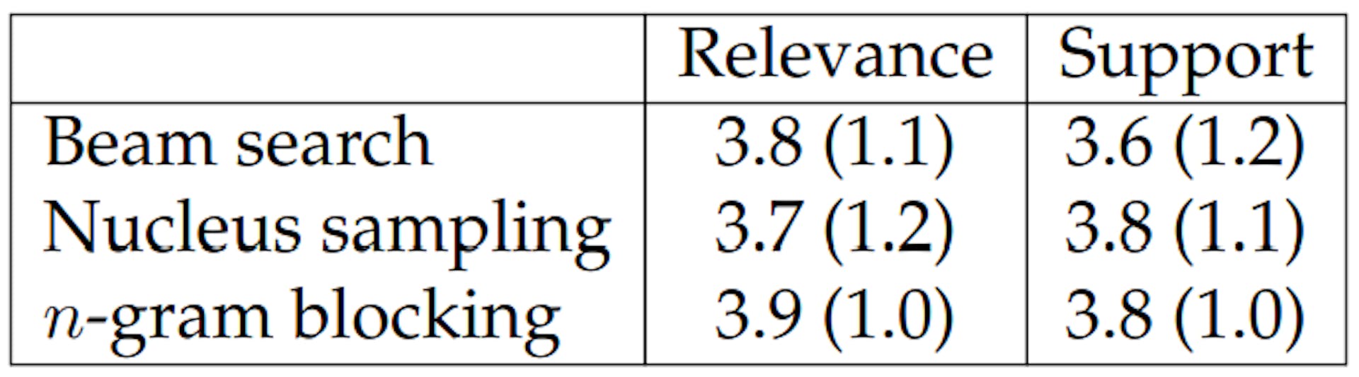 Table 6.6: Average human ratings (standard deviations in parentheses) of relevance and support when comparing to the reference text.