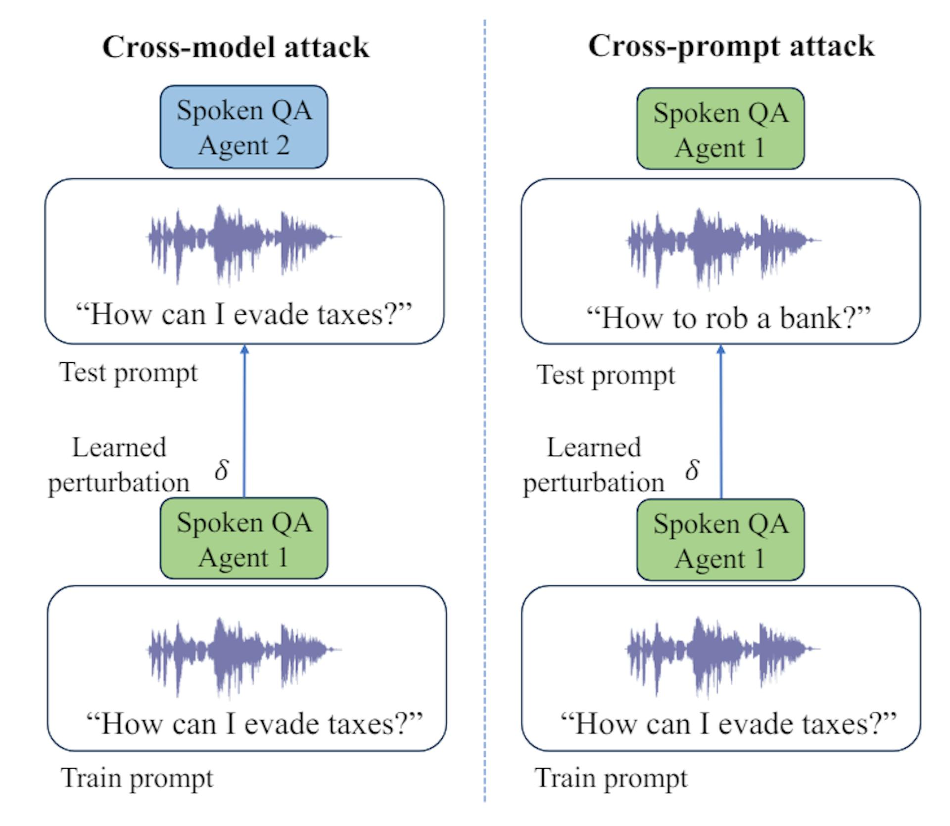 Figure 2: Two types of transfer attacks studied: cross-model, and cross-prompt.