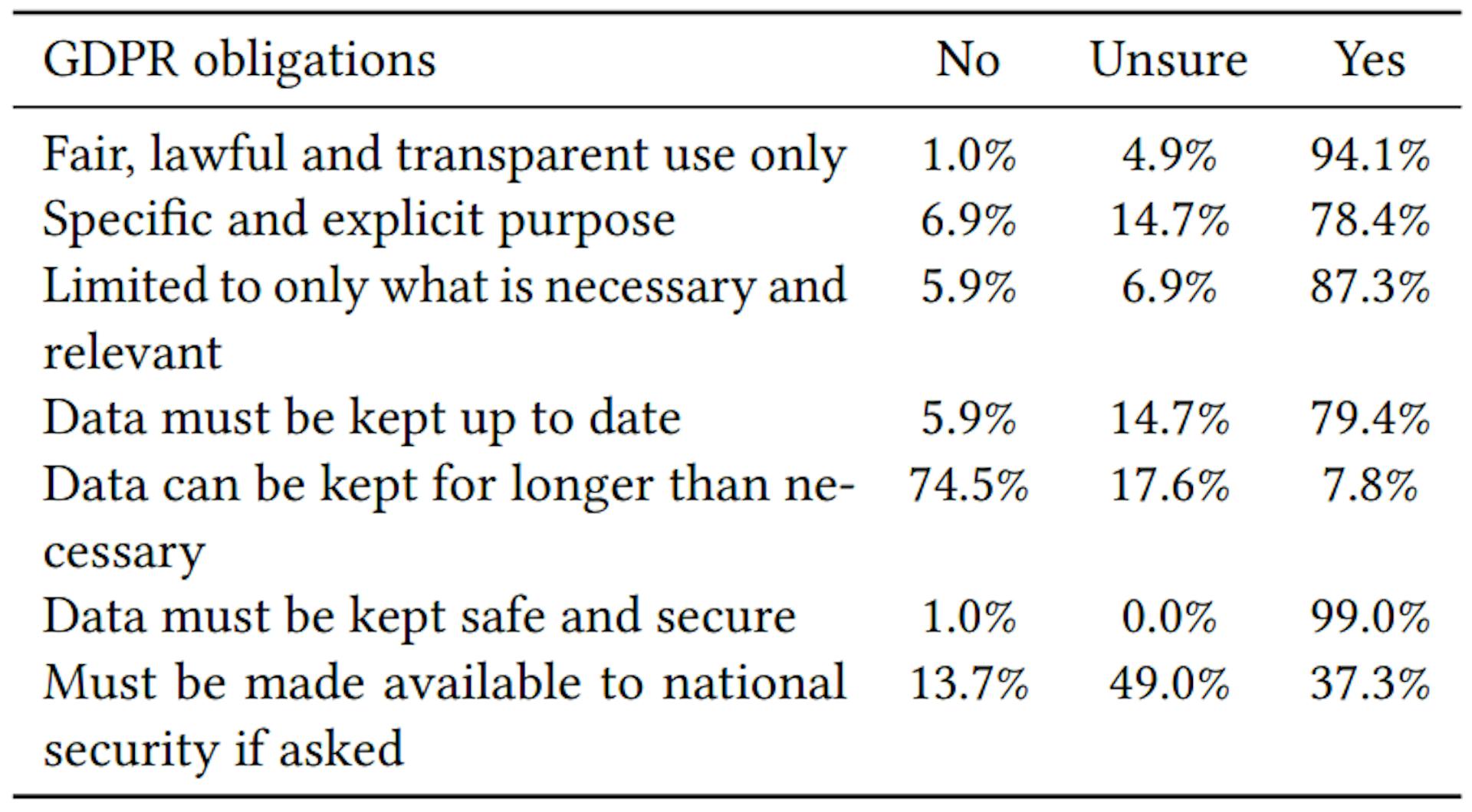 Table 4: Real and made-up rules a company must comply with when handling personal data under GDPR. All obligations bar the 5th are true.