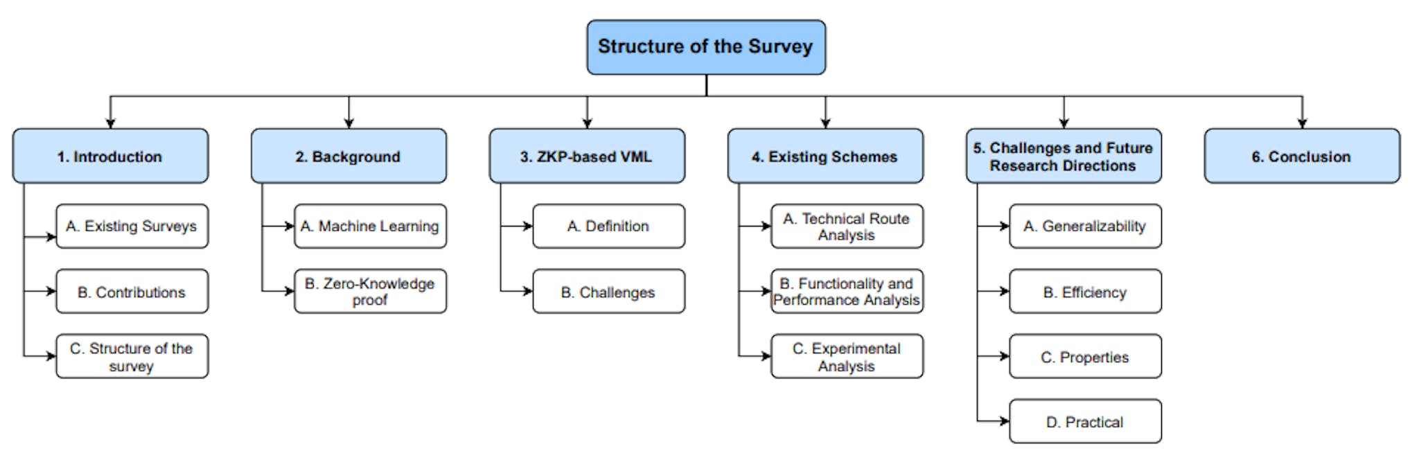 Fig. 2. survey structure