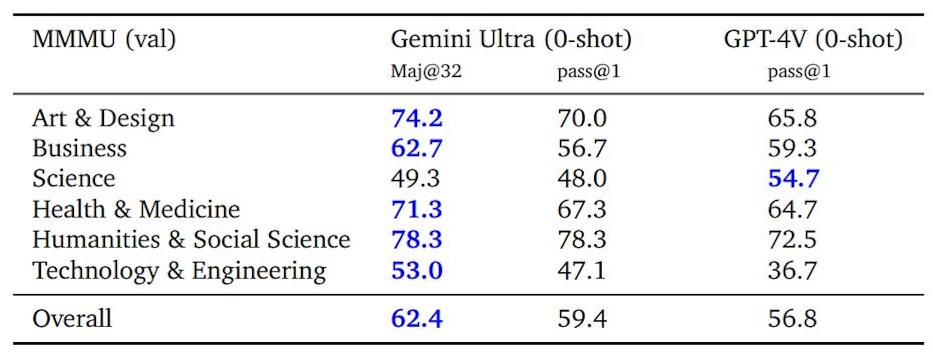 Table 8 | Gemini Ultra performance on the MMMU benchmark (Yue et al., 2023) per discipline. Each discipline covers multiple subjects, requiring college-level knowledge and complex reasoning.