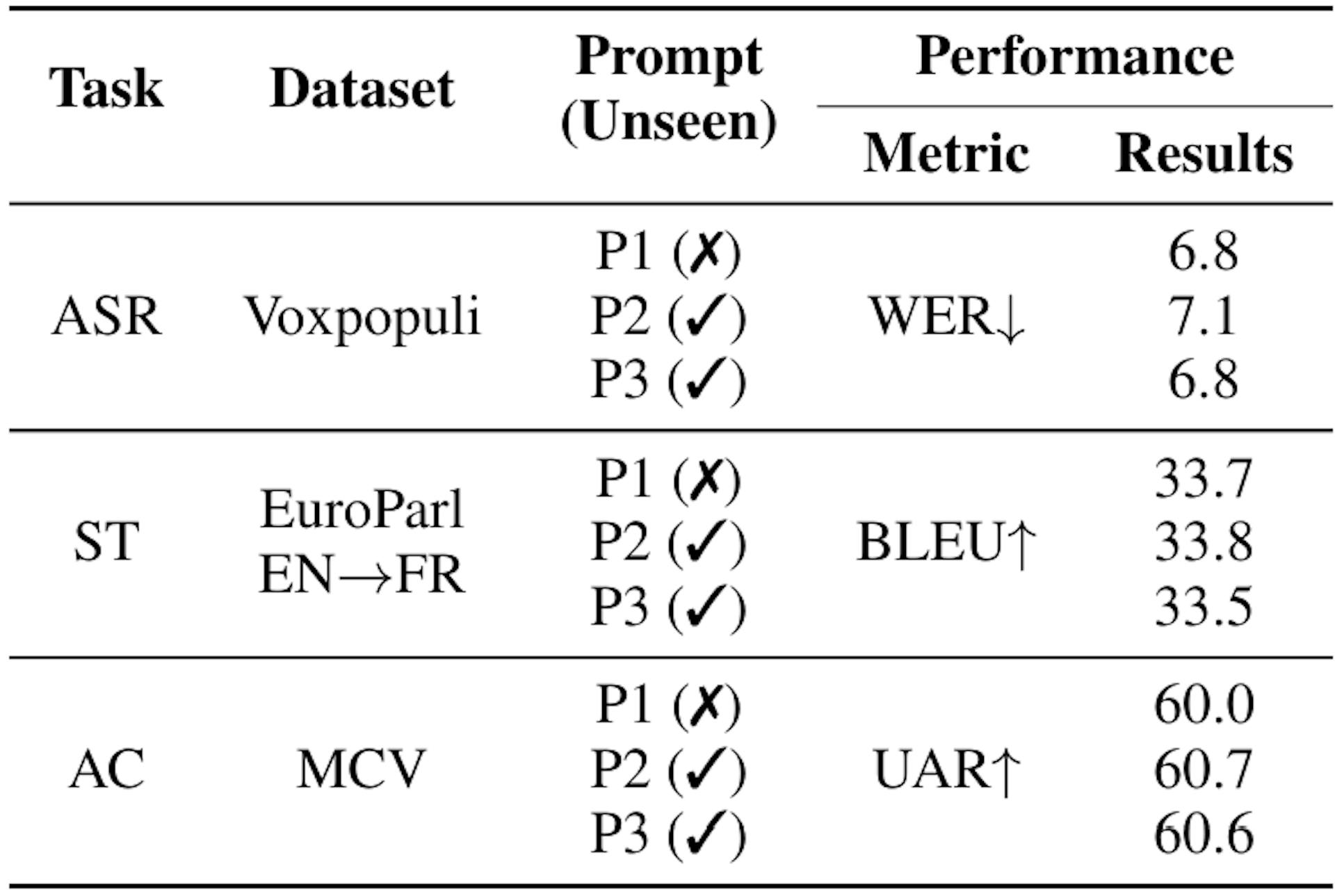 Table 5: Generalization to unseen prompts: The performance of each task is assessed on three different prompts, out of which, two are unseen during training.