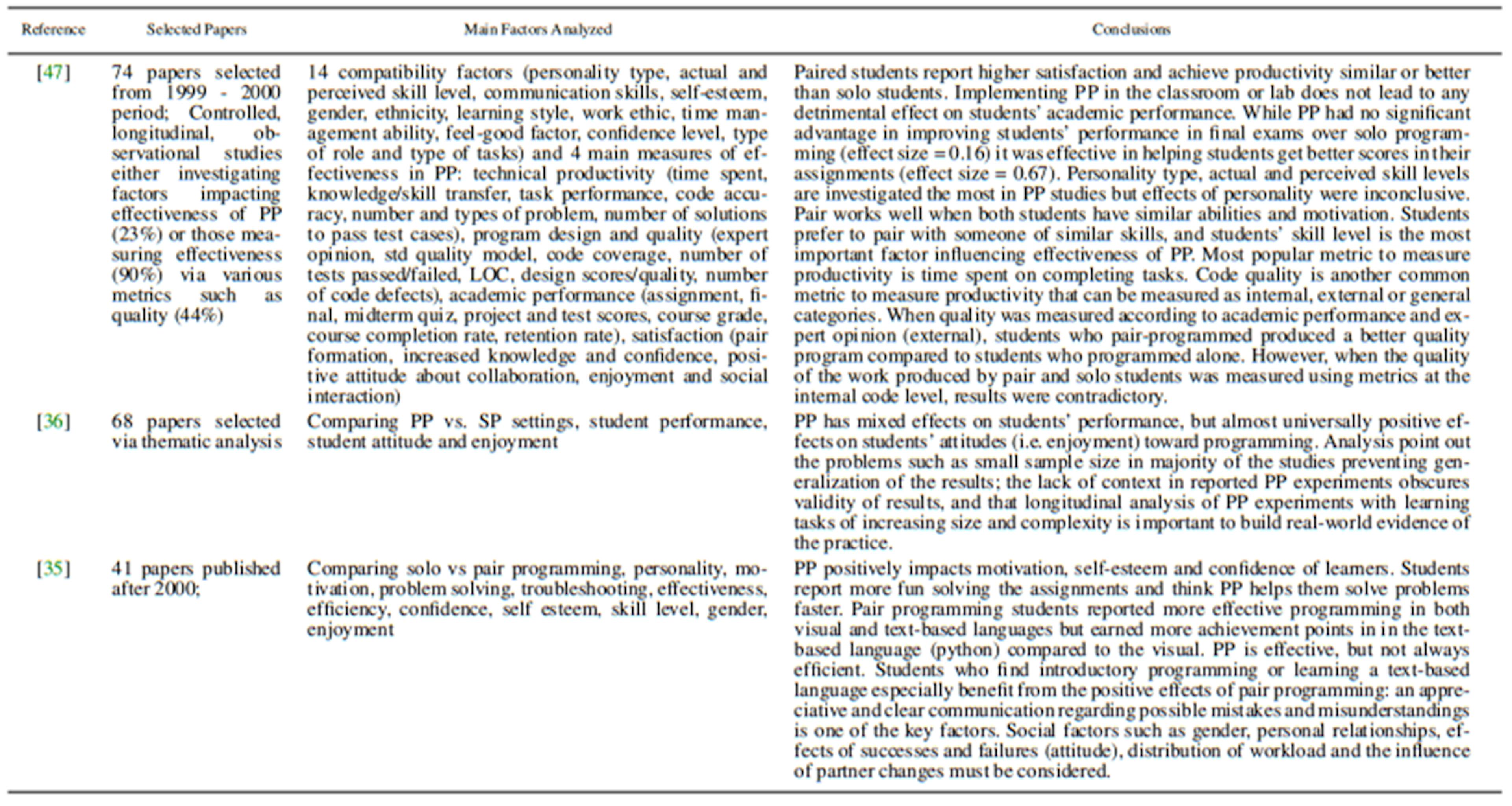 Table 2 Summary of secondary studies (SMS or SLR) in pair programming in chronological order