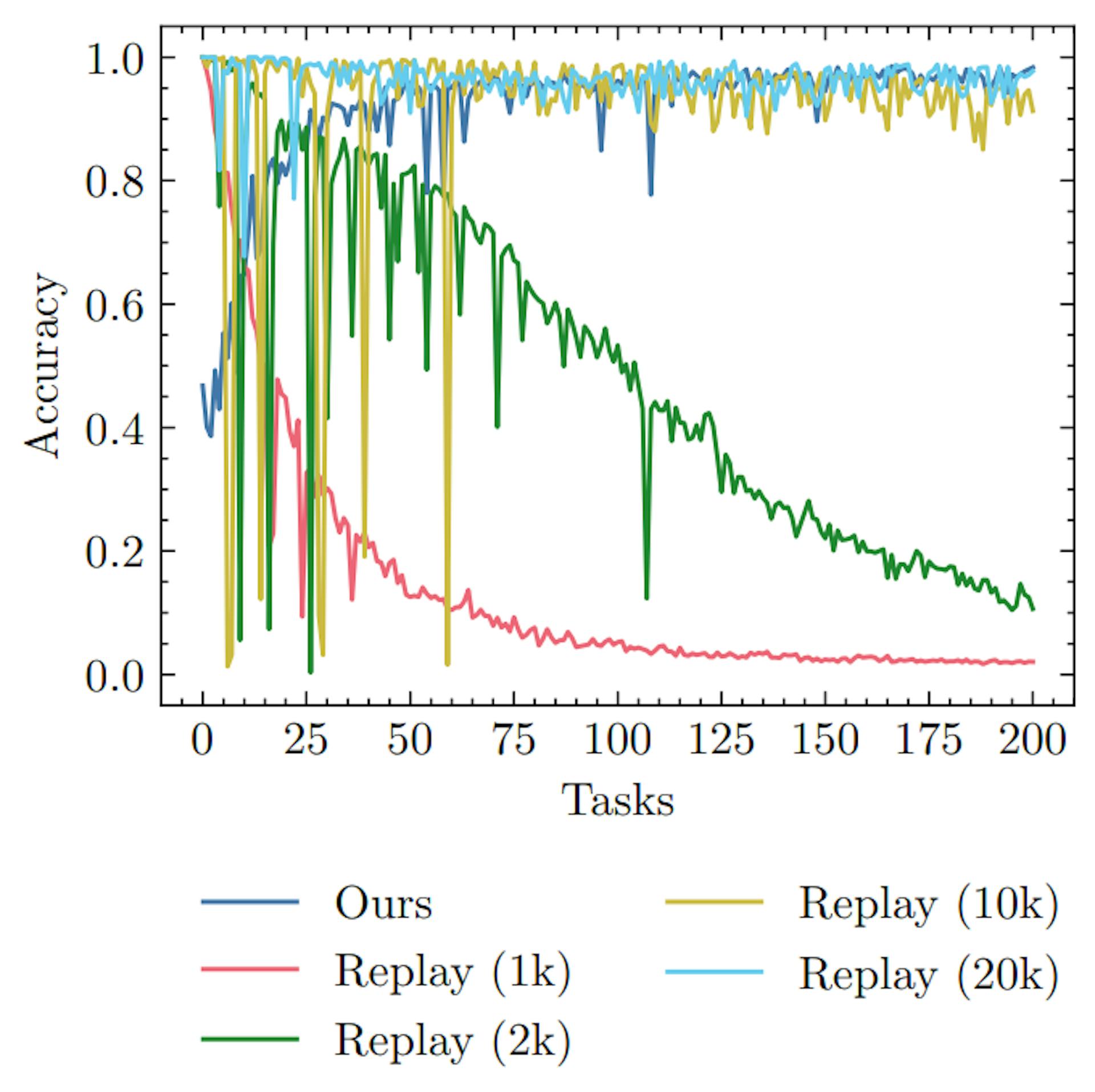 Figure 1. A comparison of our approach to experience replay with different buffer sizes.