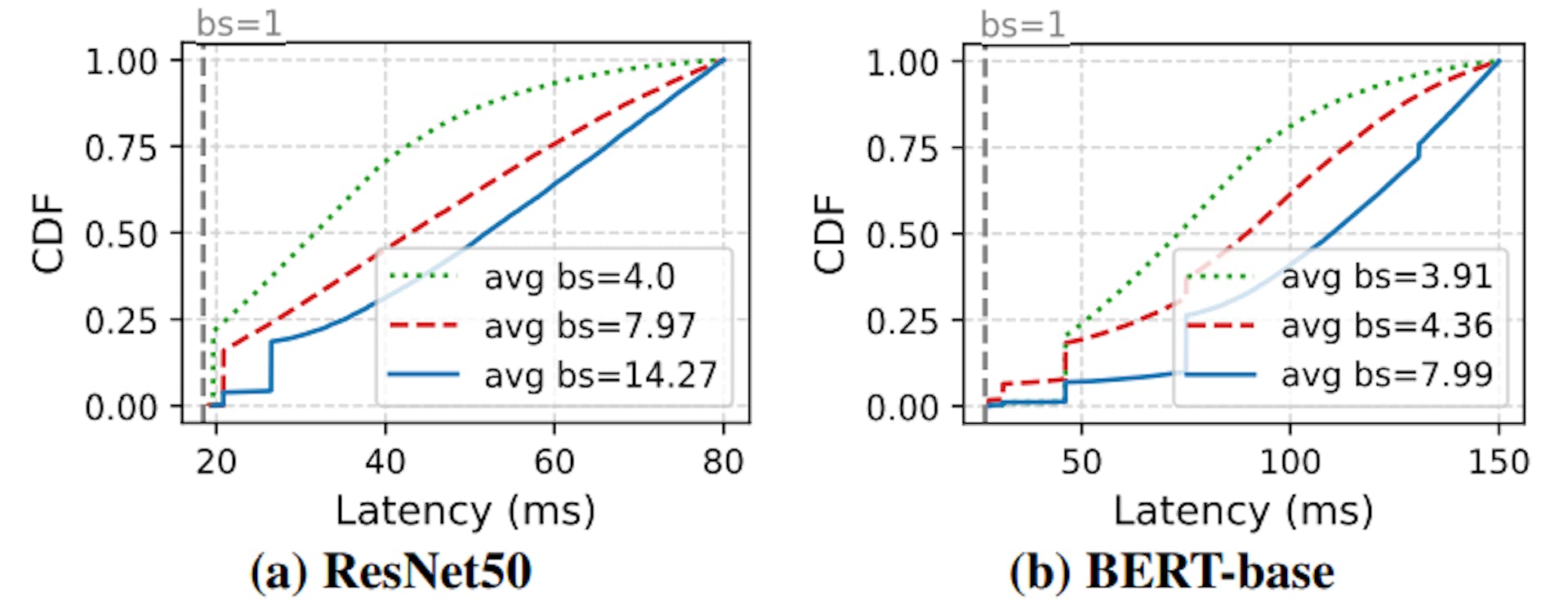 Figure 3: Tuning platform knobs lowers latencies but harms throughput. Results vary TF-Serve’s max_batch_size from 4-16. Gray lines show min serving delay per model (batch of 1). CV uses a random video in our set; NLP uses Amazon reviews [10].