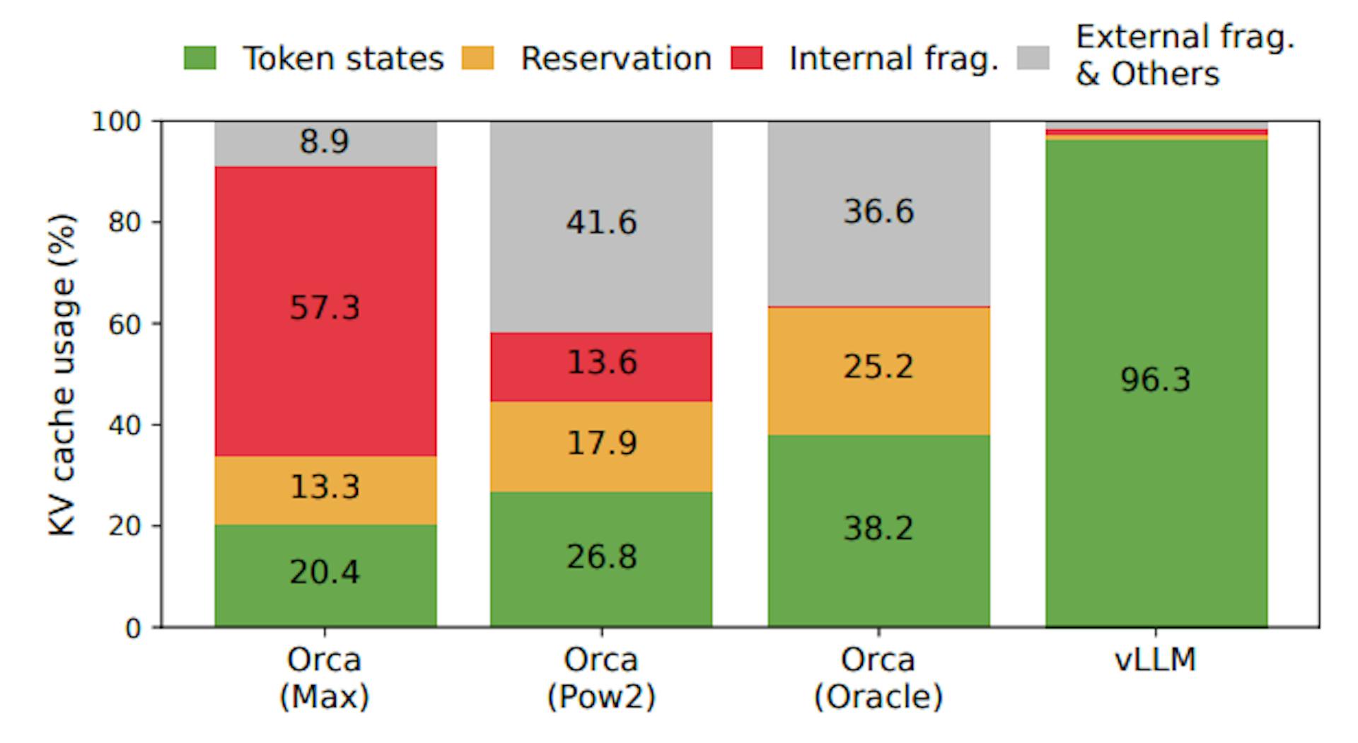 Figure 2. Average percentage of memory wastes in different LLM serving systems during the experiment in §6.2.