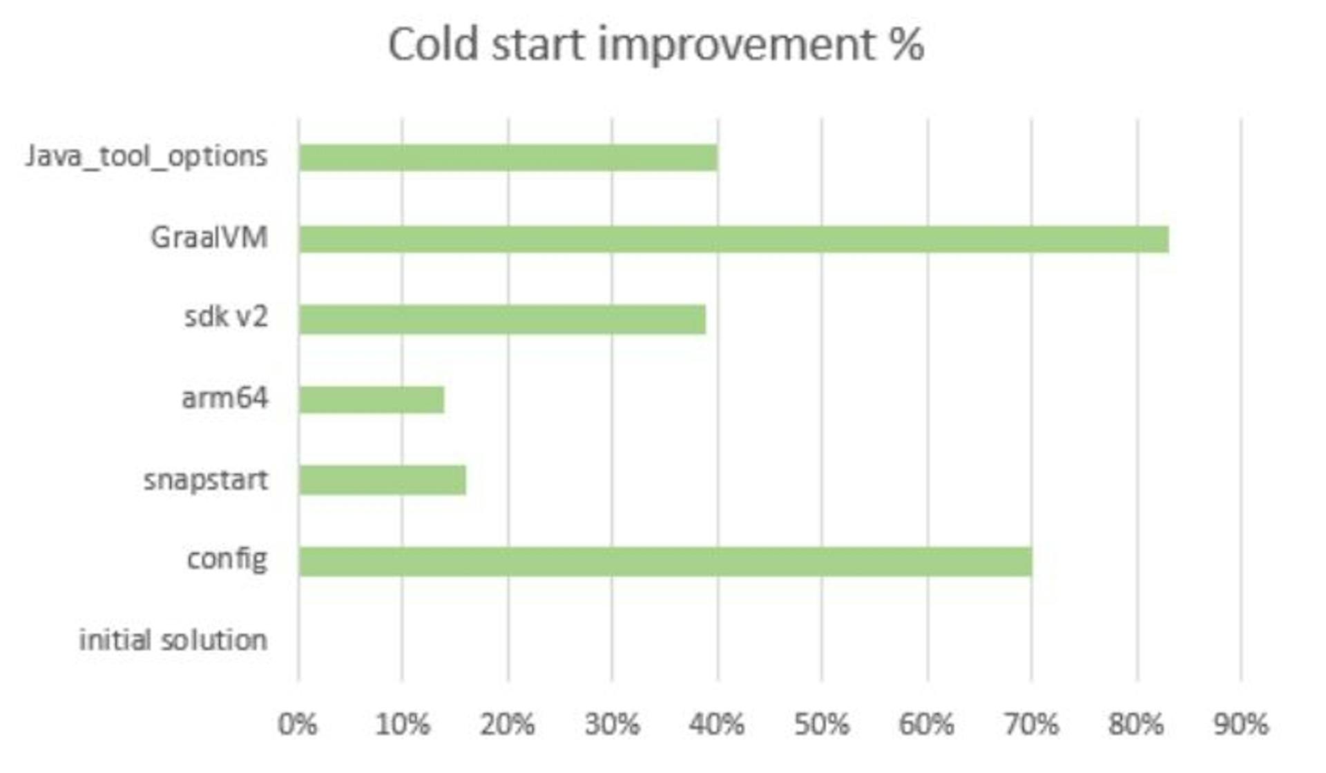 Fig. 4. Cold start enhancement by approach %