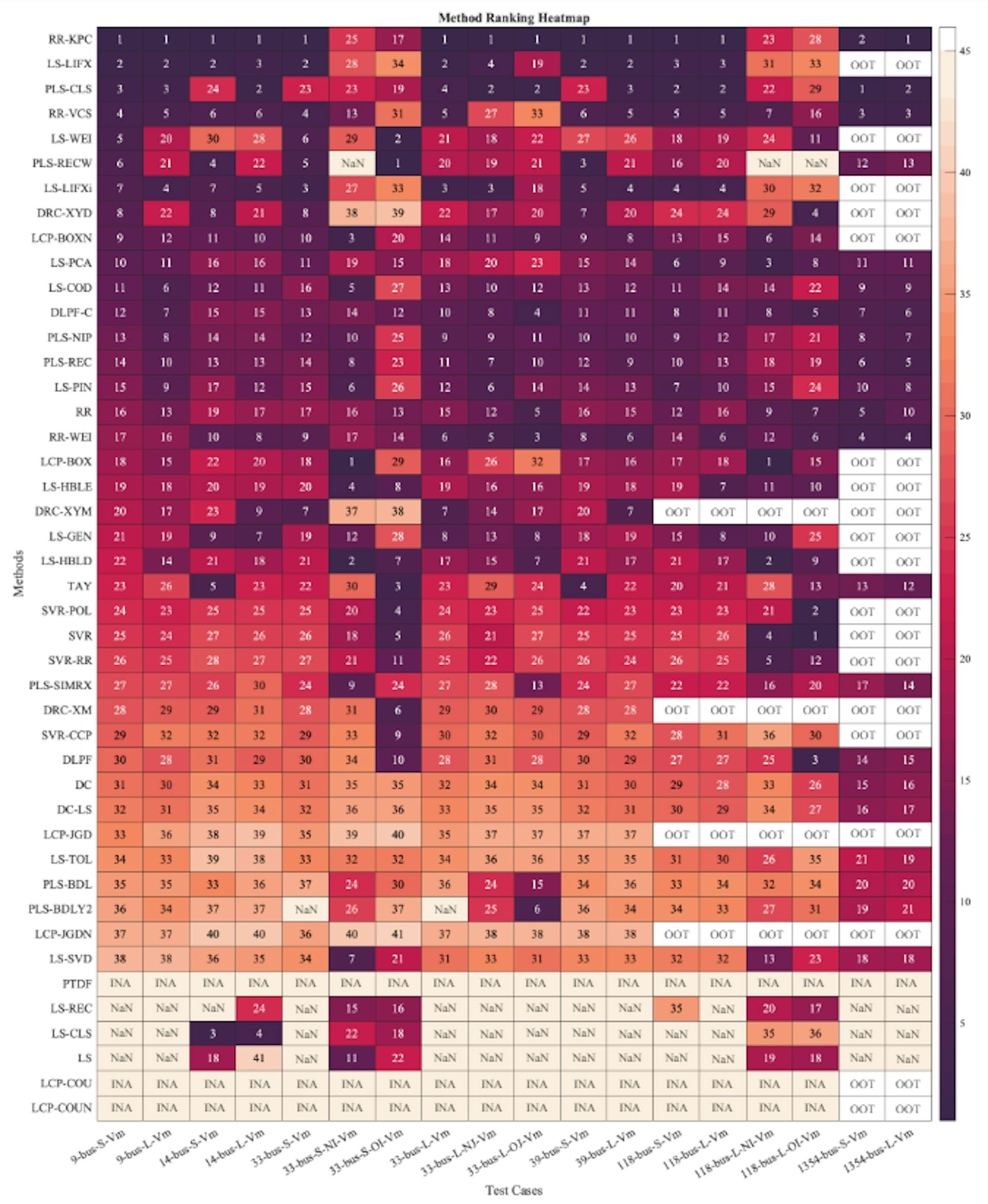 Figure 7: Rankings of the linearization accuracy of 44 distinct methods for voltage magnitudes across various test conditions. The color intensity and labels used here have the same meanings as in Fig. 6. See Figs. 2, 3, 4, 5 and those in the supplementary file [55] for the specific ranking results, including mean and maximum relative errors for every method under each test case.