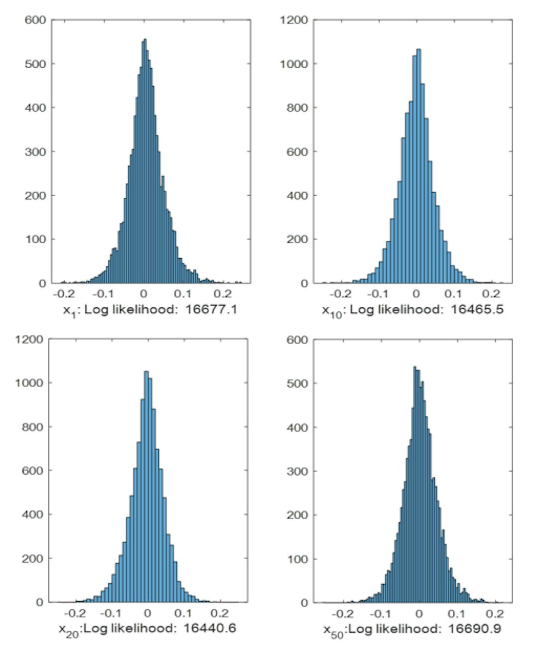 Fig. 3: Distribution of reconstruction error by using LCP