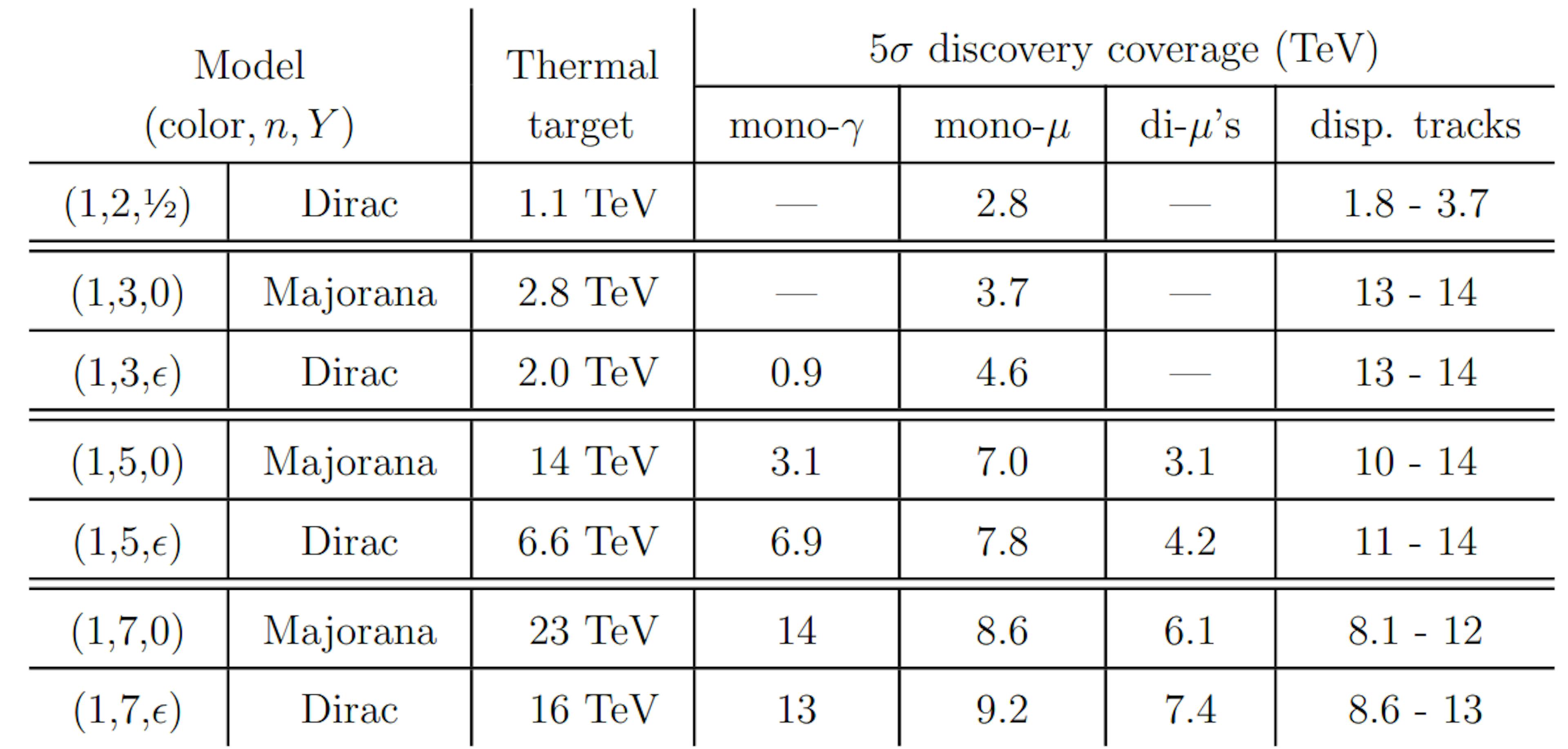 Table 4: The fermionic minimal dark matter multiplets considered in this paper (and Ref. [33]), the mass target set by thermal abundance, and a brief summary of the 5σ discovery reach at a 30 TeV muon collider under the optimistic luminosity scaling in the four individual search channels described in the text. The 5σ discovery reach for muon colliders at √s =3, 6, 10, 14, 30, 100 TeV under both conservative and optimistic luminosity assumptions is provided in the summary plots in Fig. 15. More details can be found in Ref. [33].