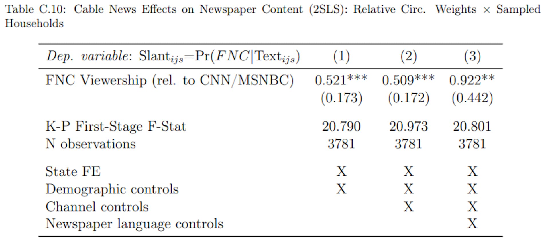 Notes: 2SLS estimates. Cross-section with newspaper-county-level observations weighted by their circulation share in each county, multiplied by the number of surveyed individuals for each county by Nielsen. The dependent variable is newspaper language similarity with FNC (the average probability that a snippet from a newspaper is predicted to be from FNC). The right-hand side variable of interest is instrumented FNC viewership relative to averaged CNN and MSNBC viewership. All columns include state fixed effects and demographic controls as listed in Appendix Table A.2. Column 2 also includes channel controls (population shares with access to each of the three TV channels). Column 3 controls for generic newspaper language features (vocabulary size, avg. word length, avg. sentence length, avg. article length). Standard errors are multiway-clustered at the county and at the newspaper level (in parenthesis): * p < 0.1, ** p< 0.05, *** p < 0.01.