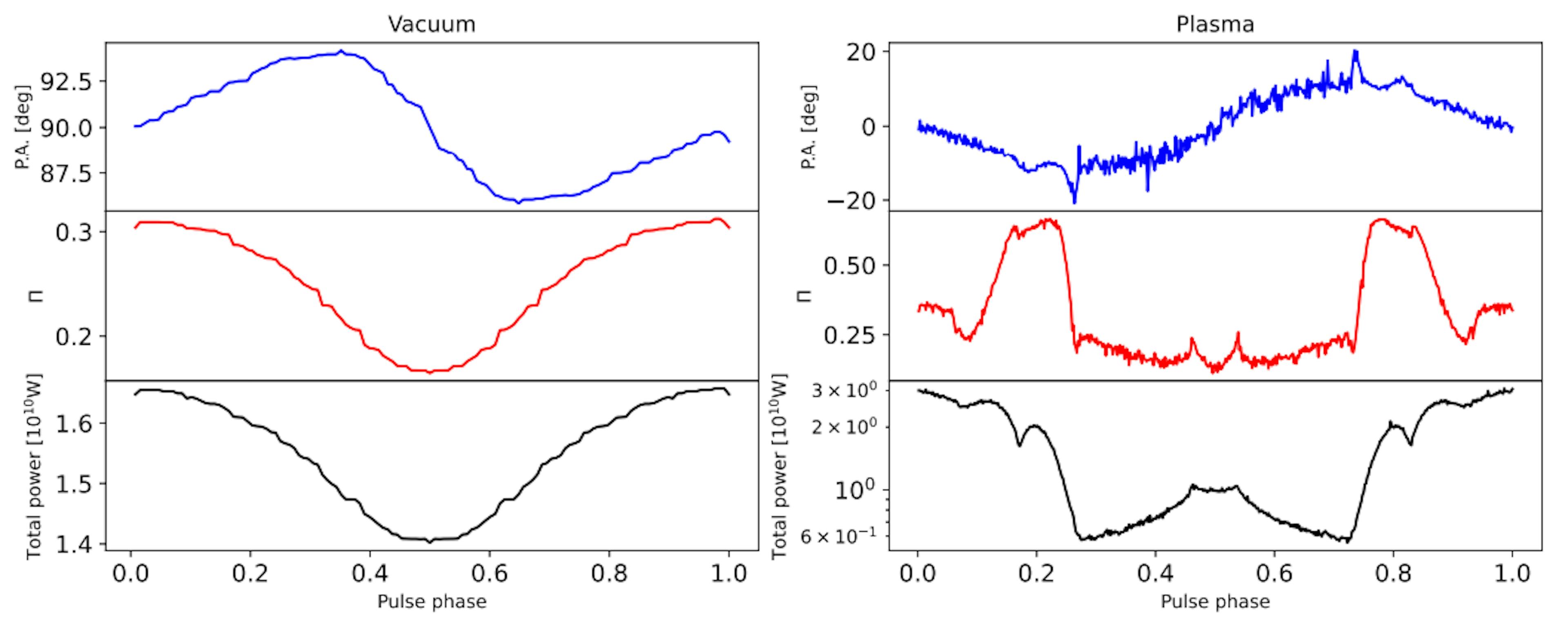 FIG. 4. Axion-induced radio emission as a function of pulse phases: vacuum versus plasma. This figure is the same as Fig. 2,only with a different viewing angle of 72◦.