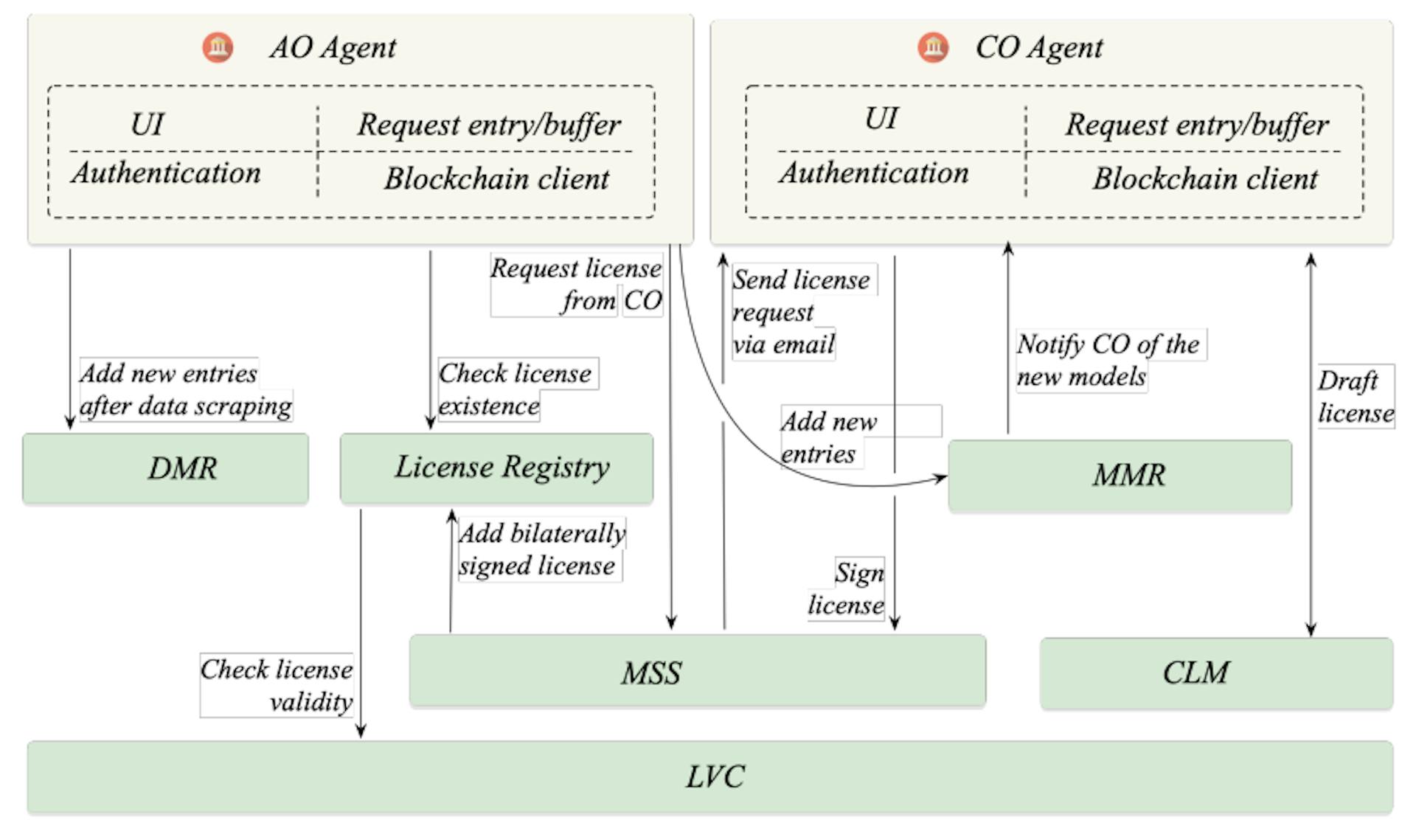 Fig. 4: Functional design across each module.